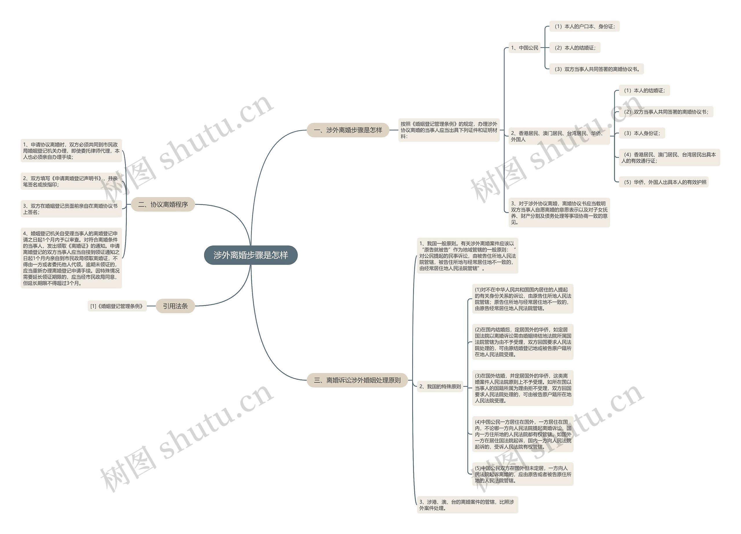 涉外离婚步骤是怎样思维导图