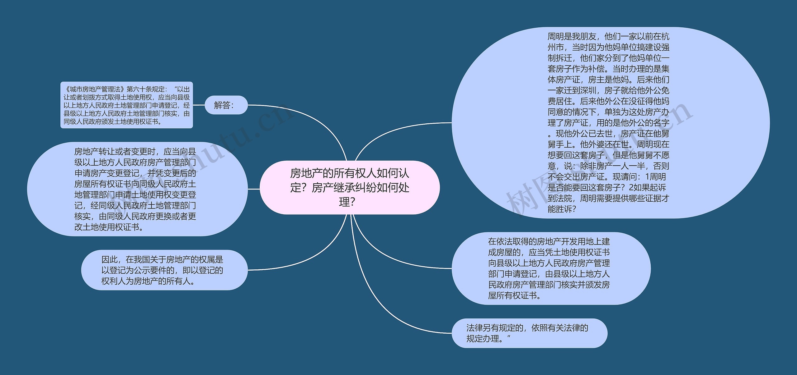 房地产的所有权人如何认定？房产继承纠纷如何处理？思维导图