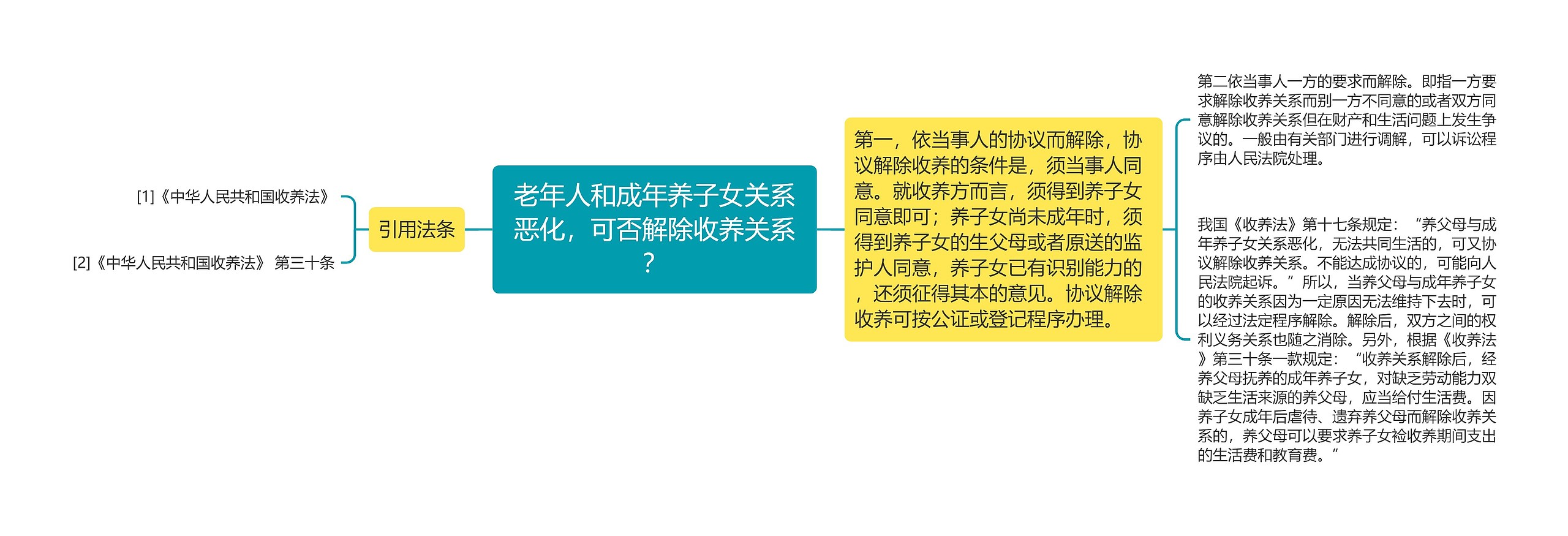 老年人和成年养子女关系恶化，可否解除收养关系？