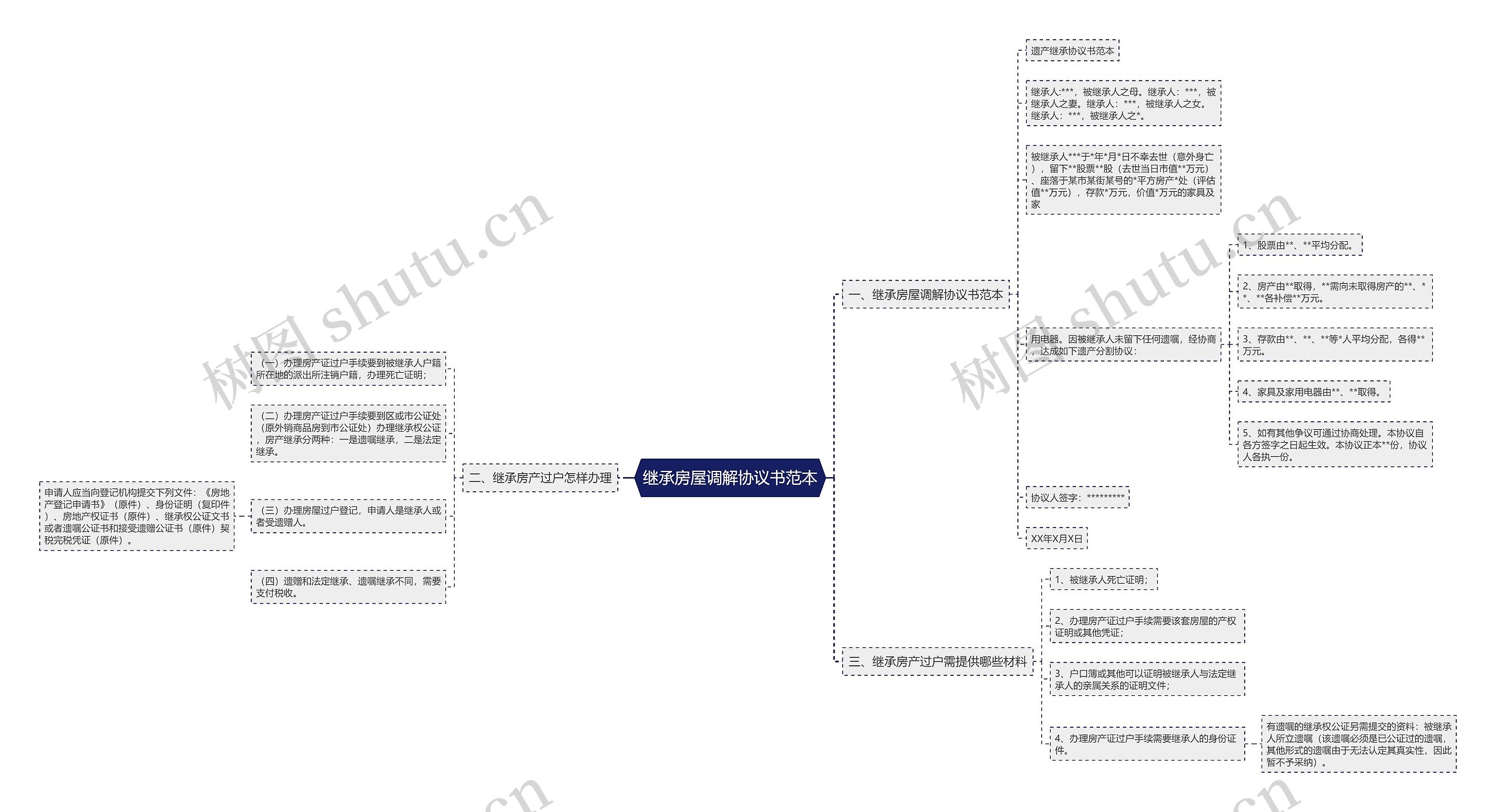 继承房屋调解协议书范本思维导图