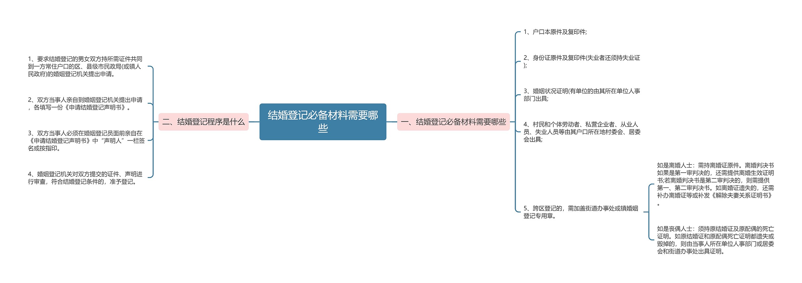 结婚登记必备材料需要哪些思维导图