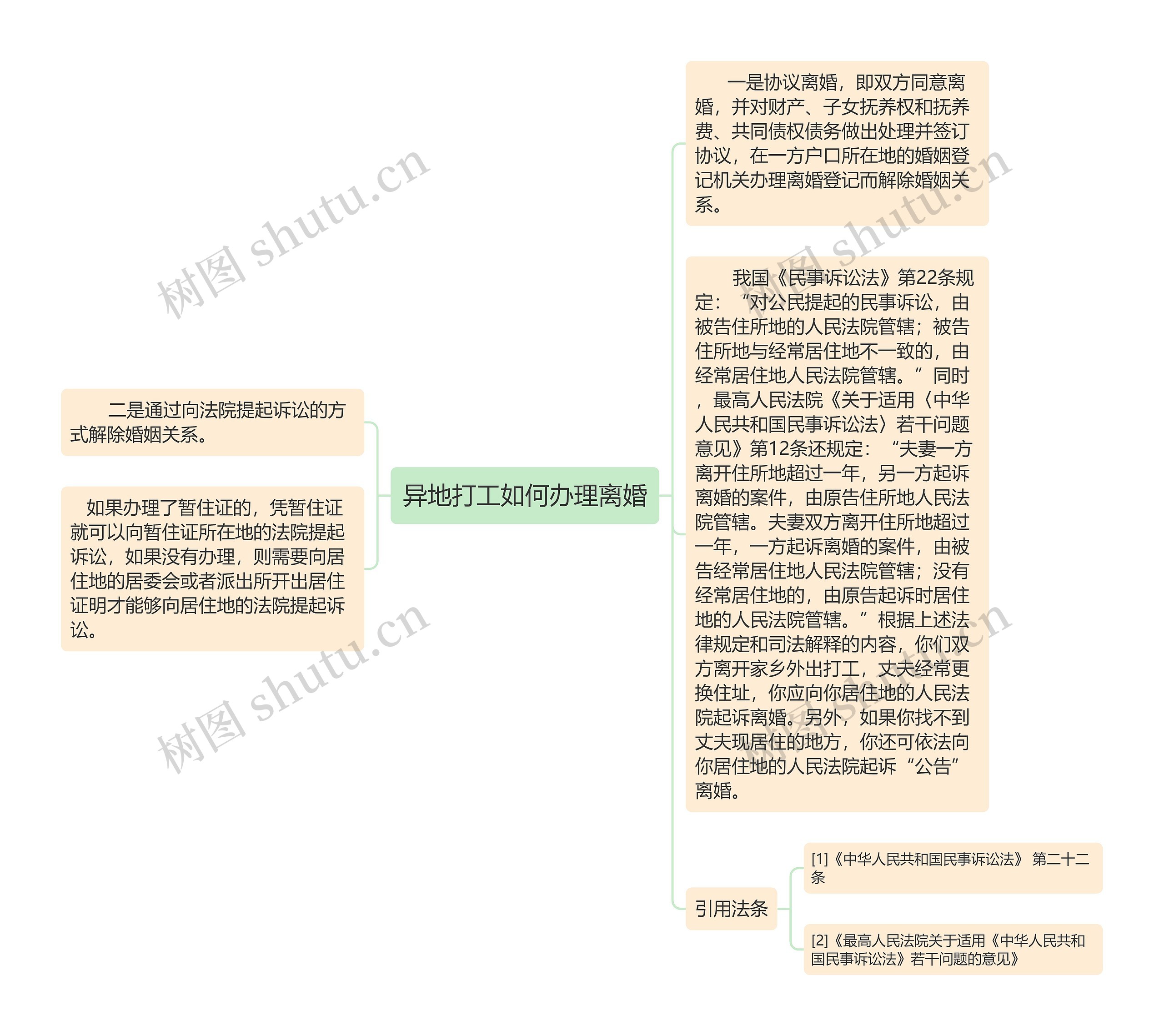 异地打工如何办理离婚思维导图