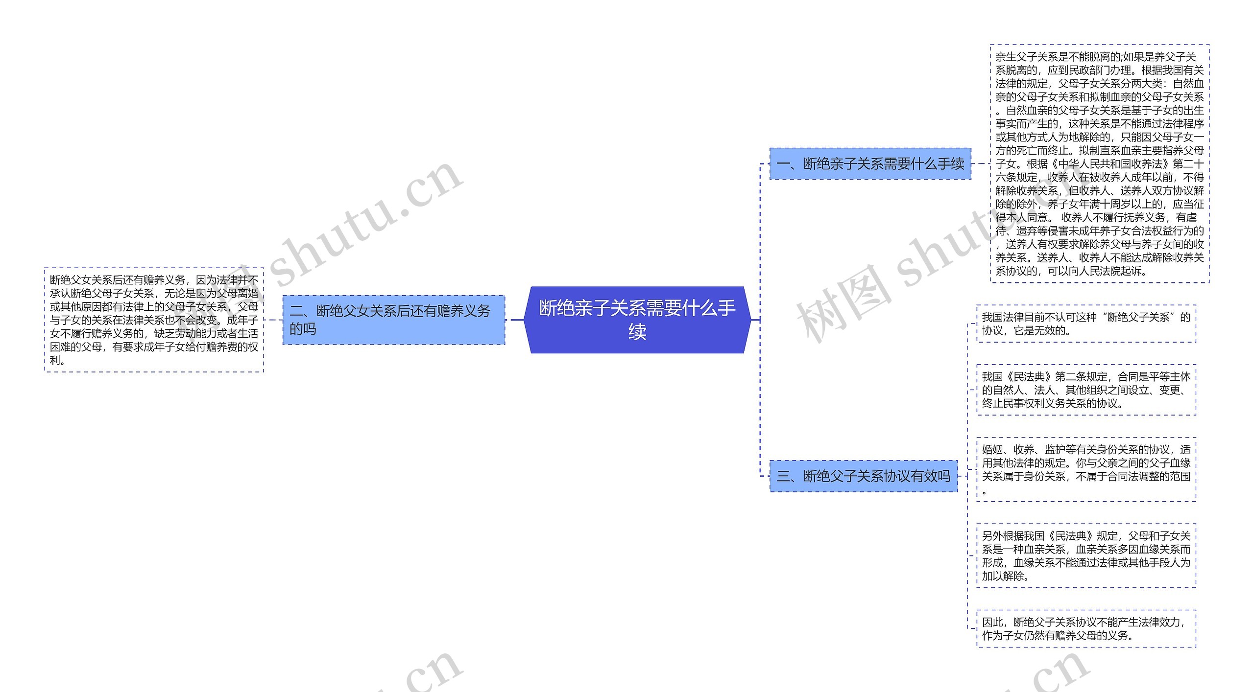 断绝亲子关系需要什么手续思维导图