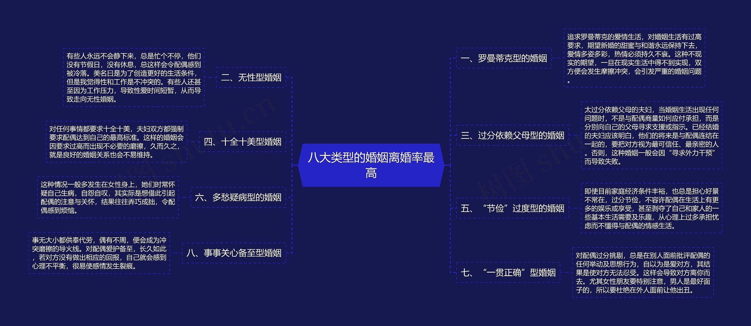 八大类型的婚姻离婚率最高思维导图