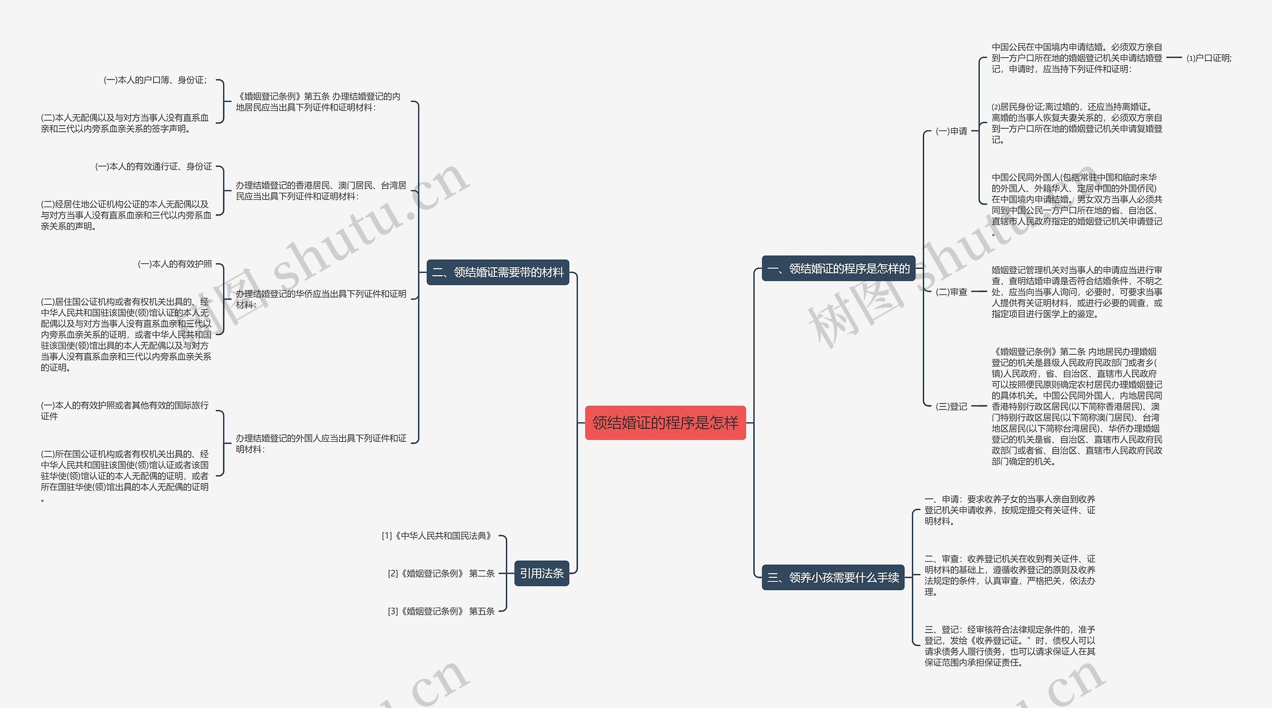 领结婚证的程序是怎样思维导图