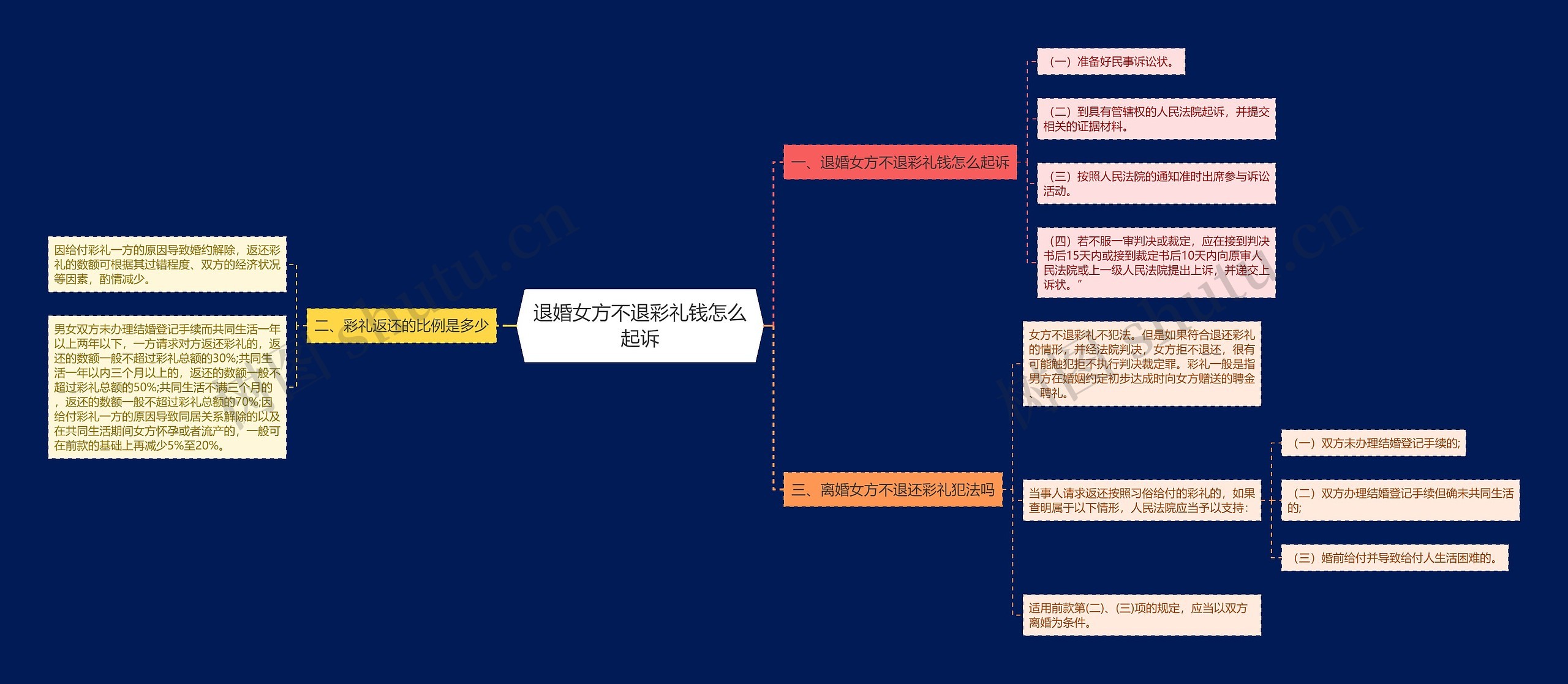 退婚女方不退彩礼钱怎么起诉思维导图