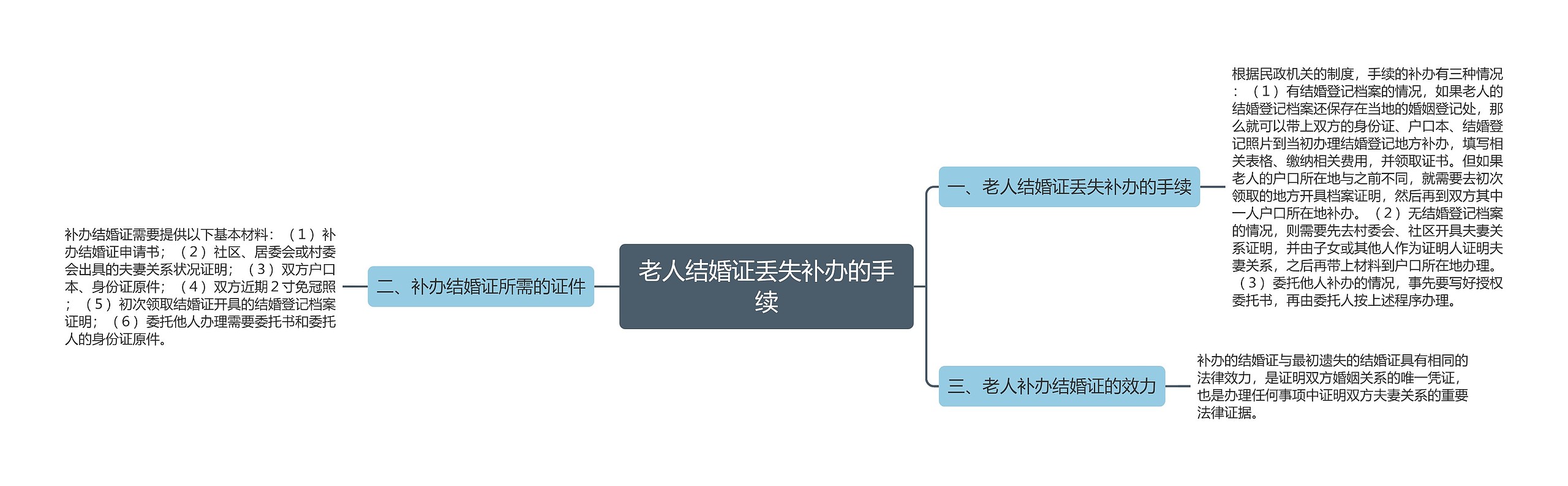 老人结婚证丢失补办的手续思维导图