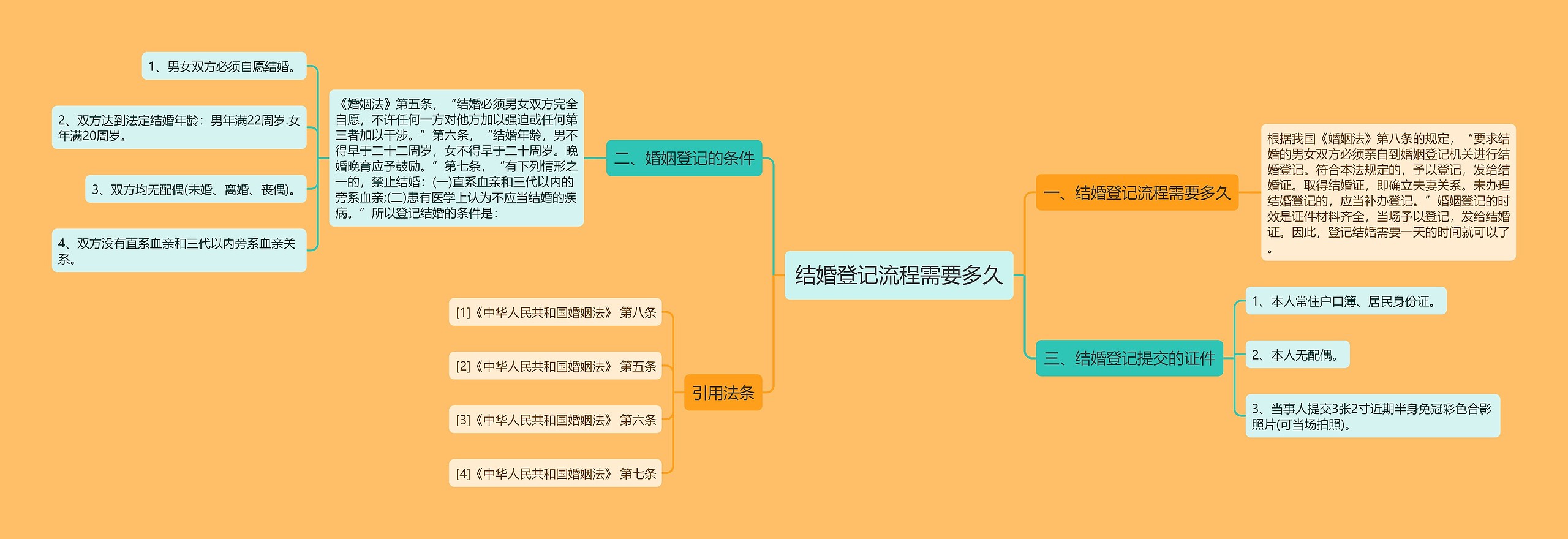 结婚登记流程需要多久思维导图