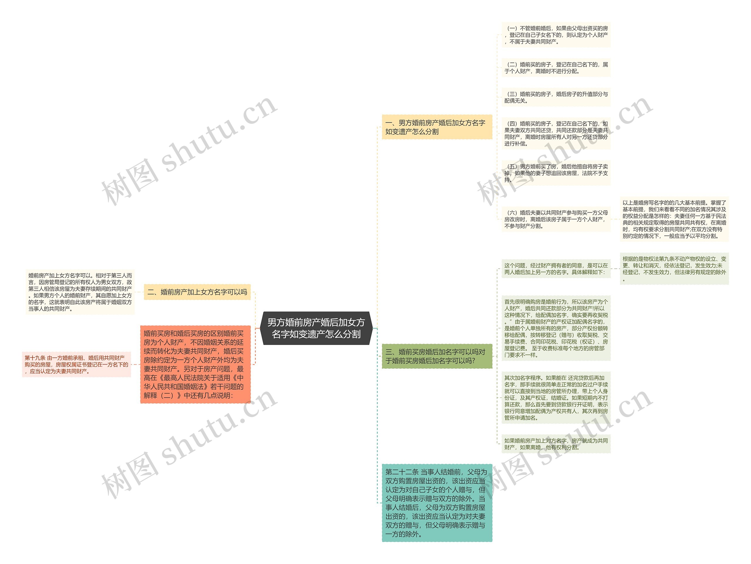 男方婚前房产婚后加女方名字如变遗产怎么分割思维导图