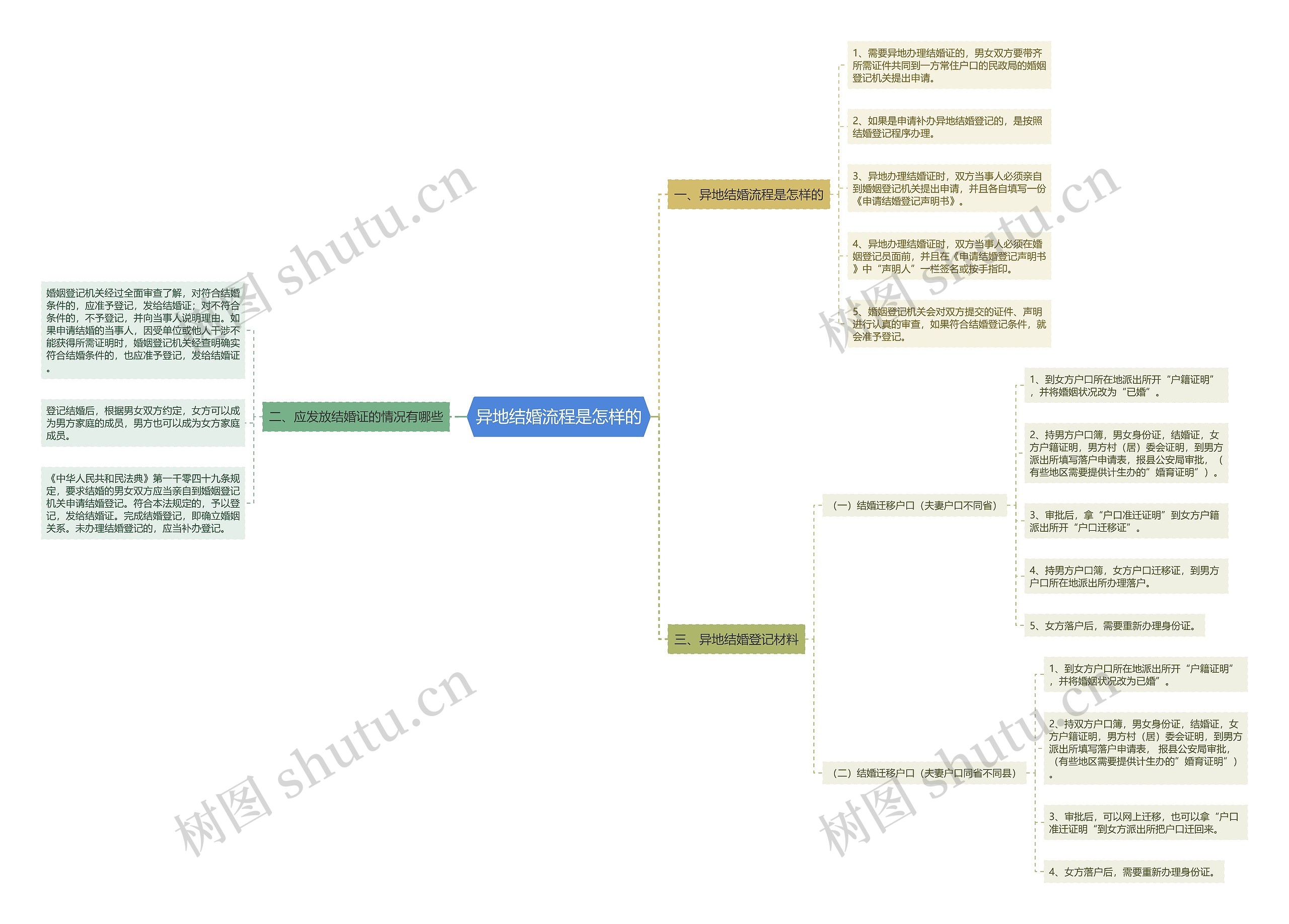 异地结婚流程是怎样的思维导图
