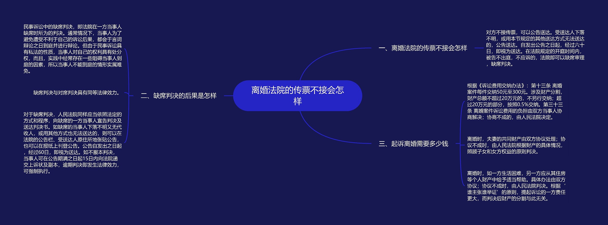 离婚法院的传票不接会怎样思维导图