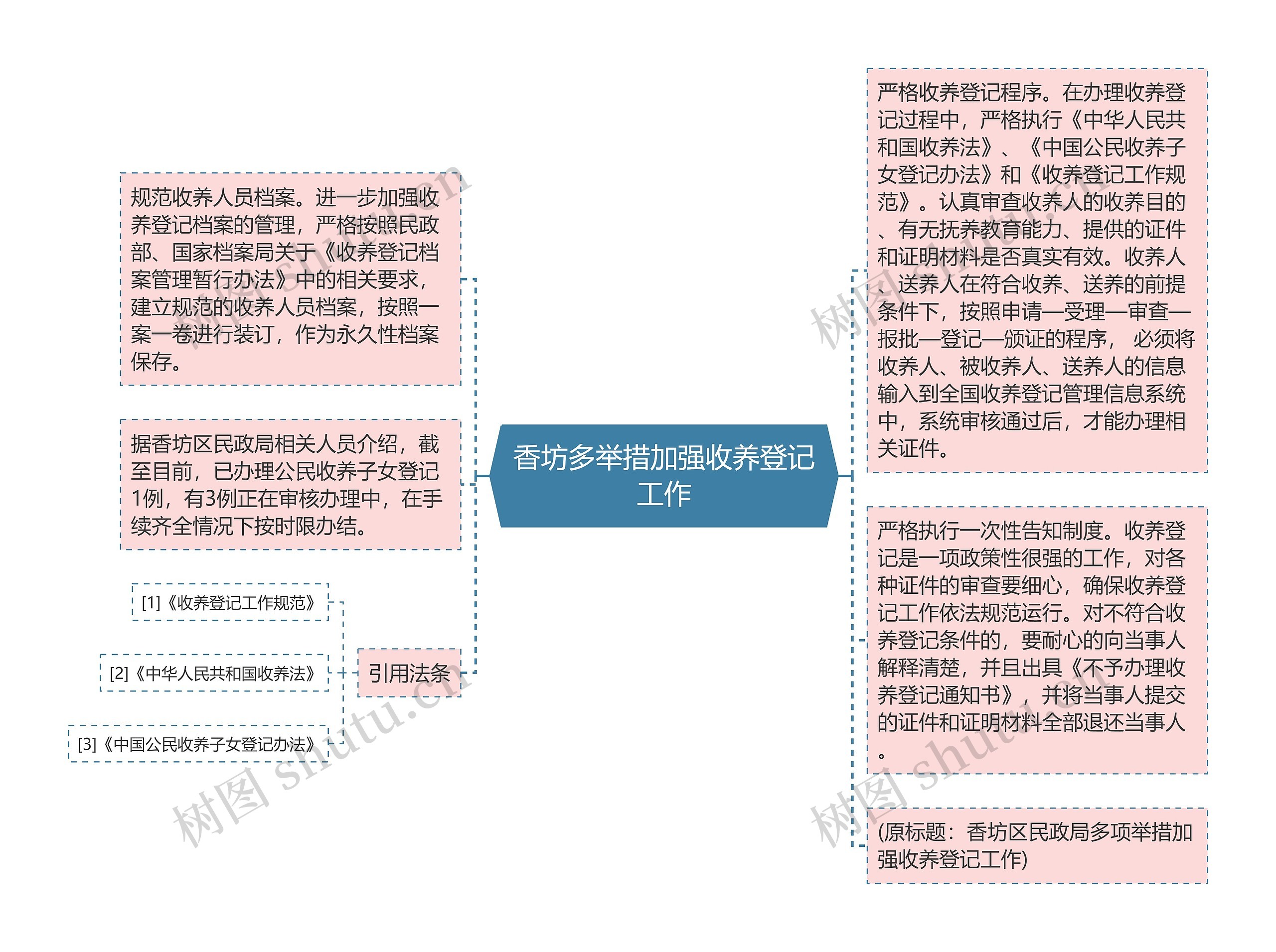 香坊多举措加强收养登记工作思维导图