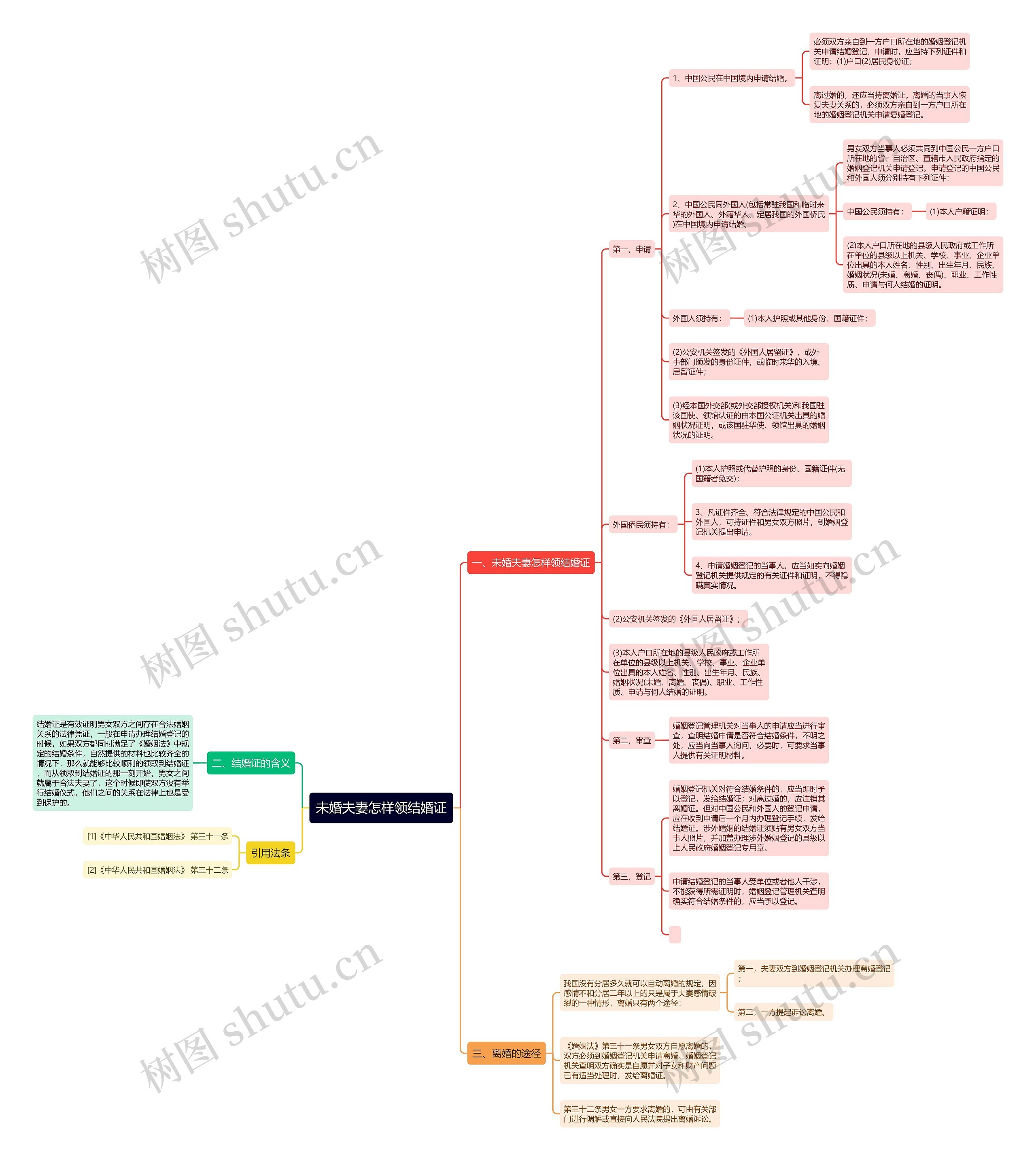未婚夫妻怎样领结婚证思维导图
