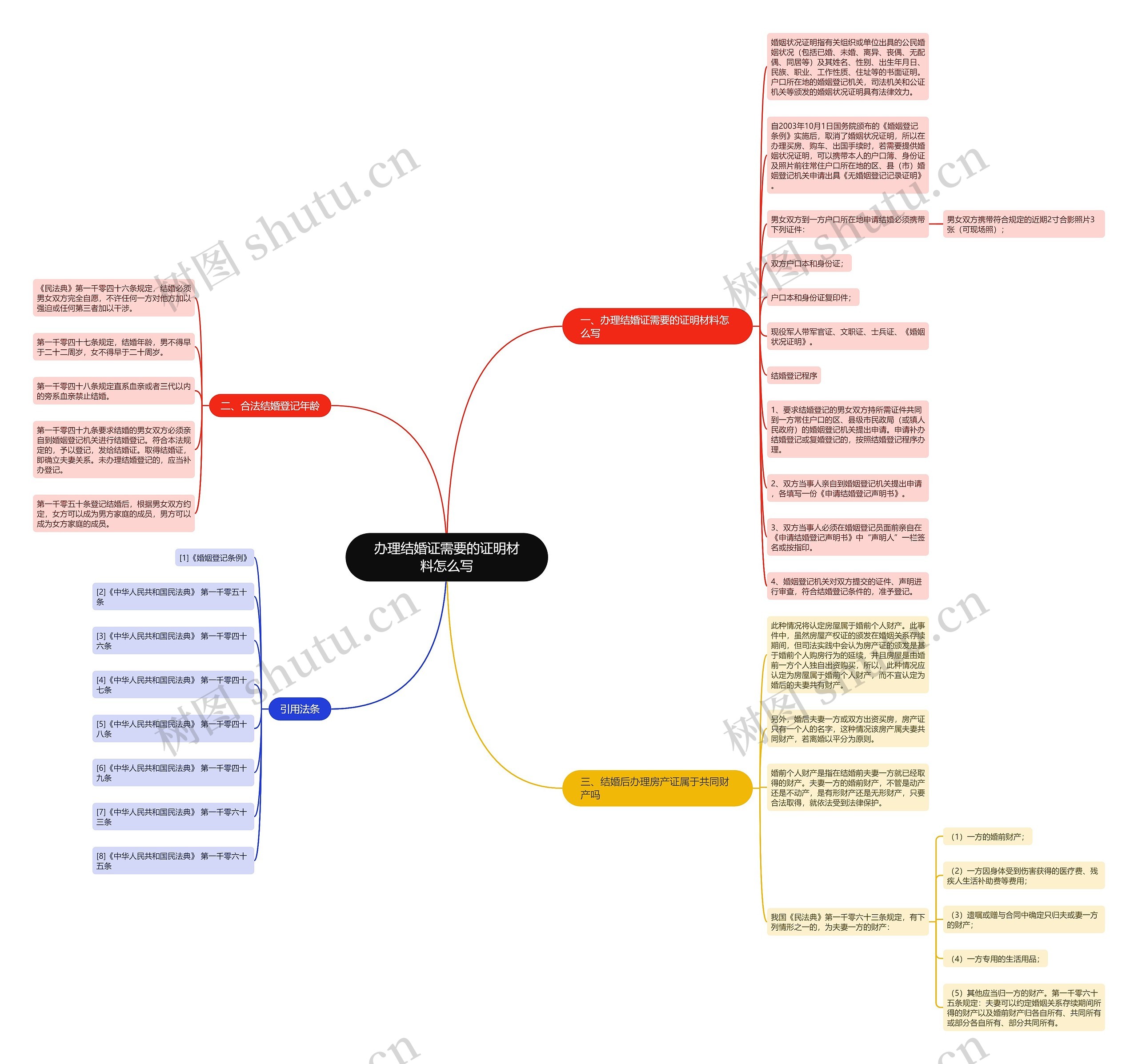 办理结婚证需要的证明材料怎么写思维导图