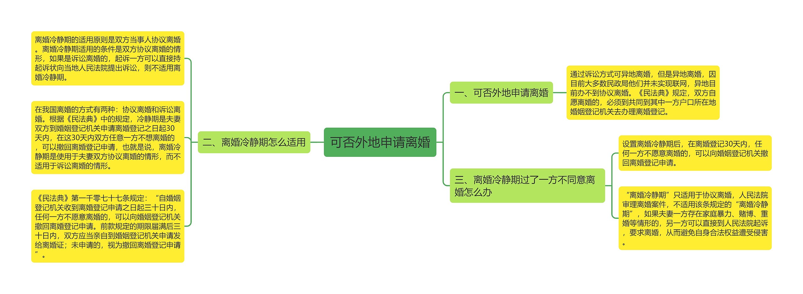 可否外地申请离婚思维导图