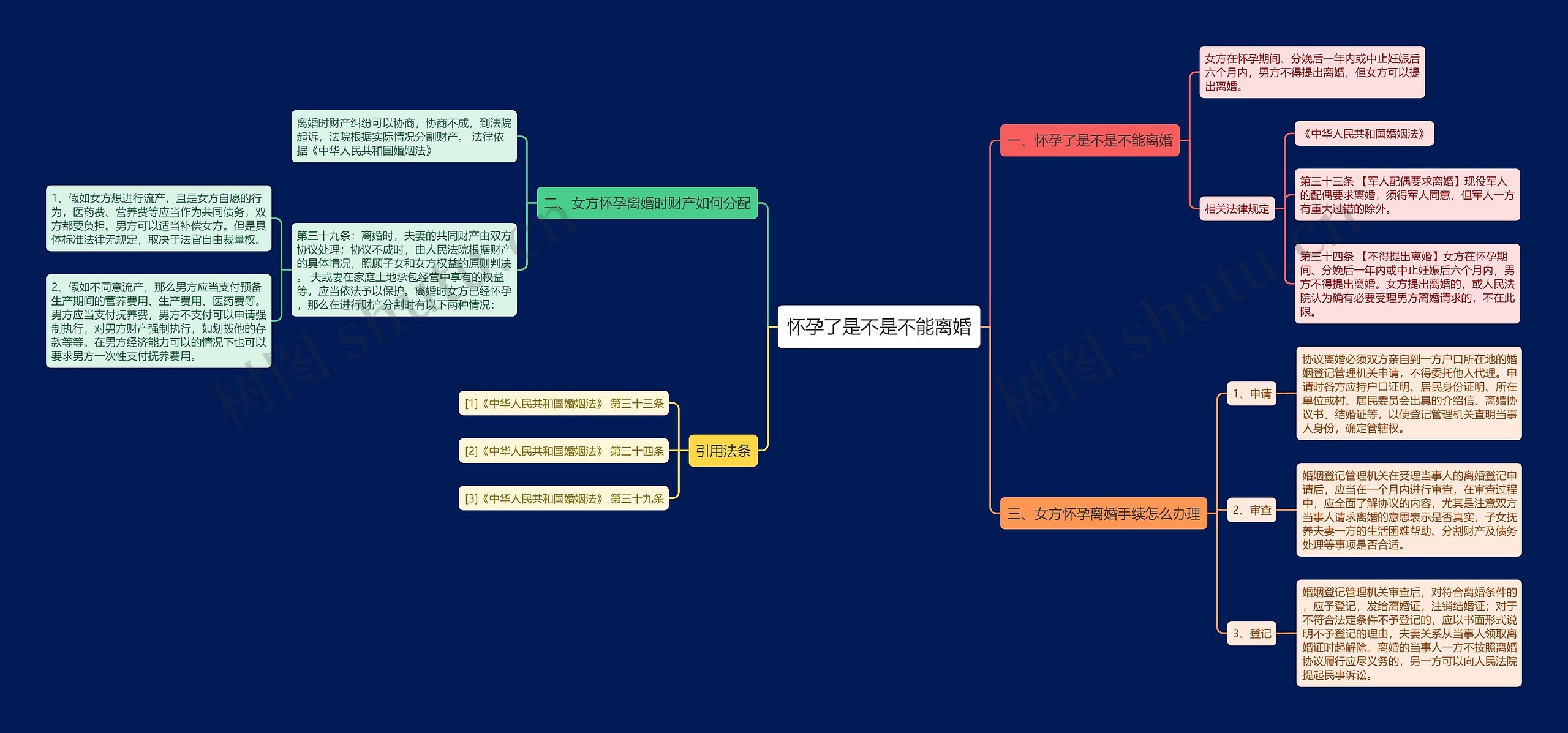 怀孕了是不是不能离婚思维导图