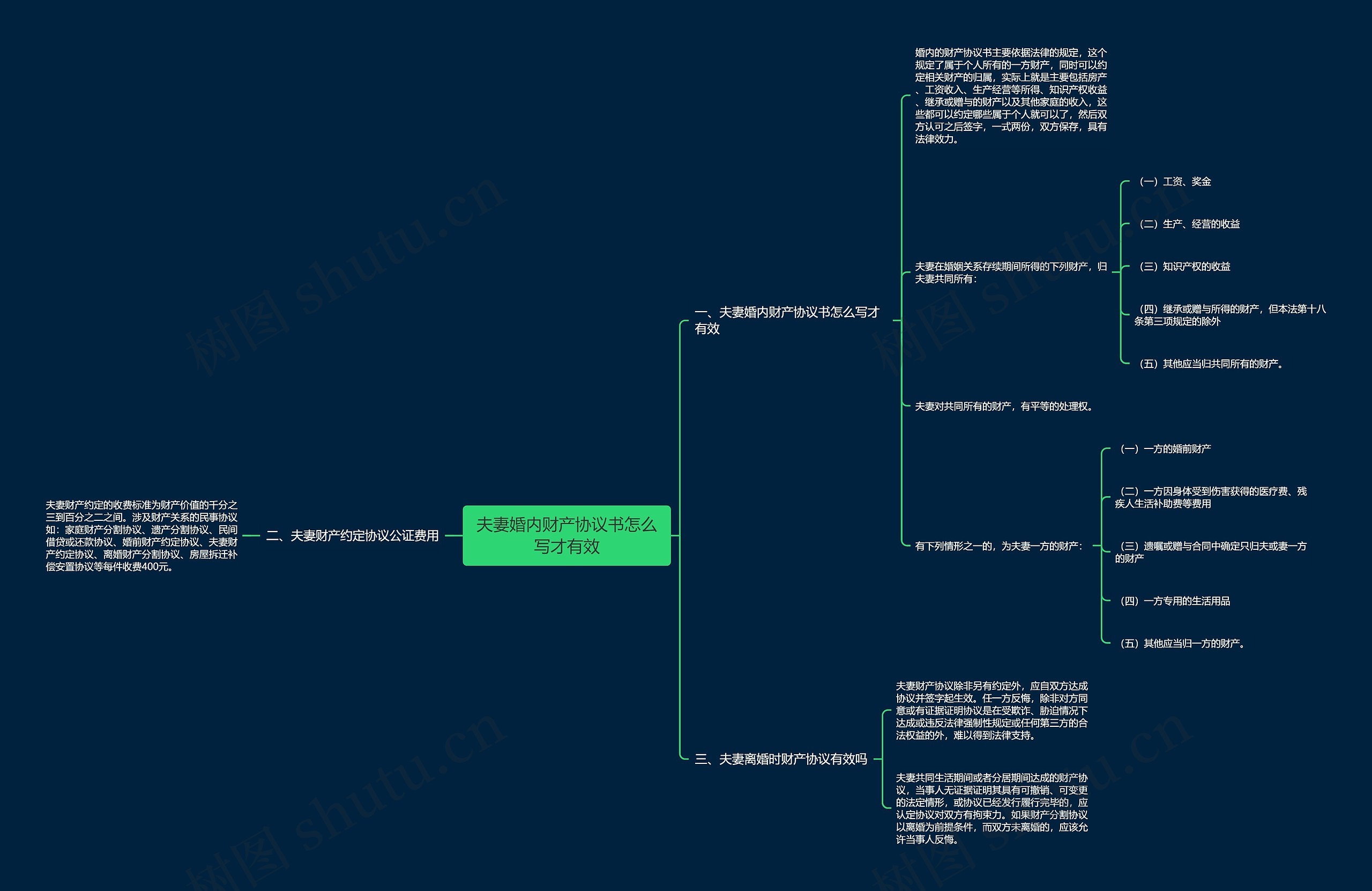 夫妻婚内财产协议书怎么写才有效思维导图