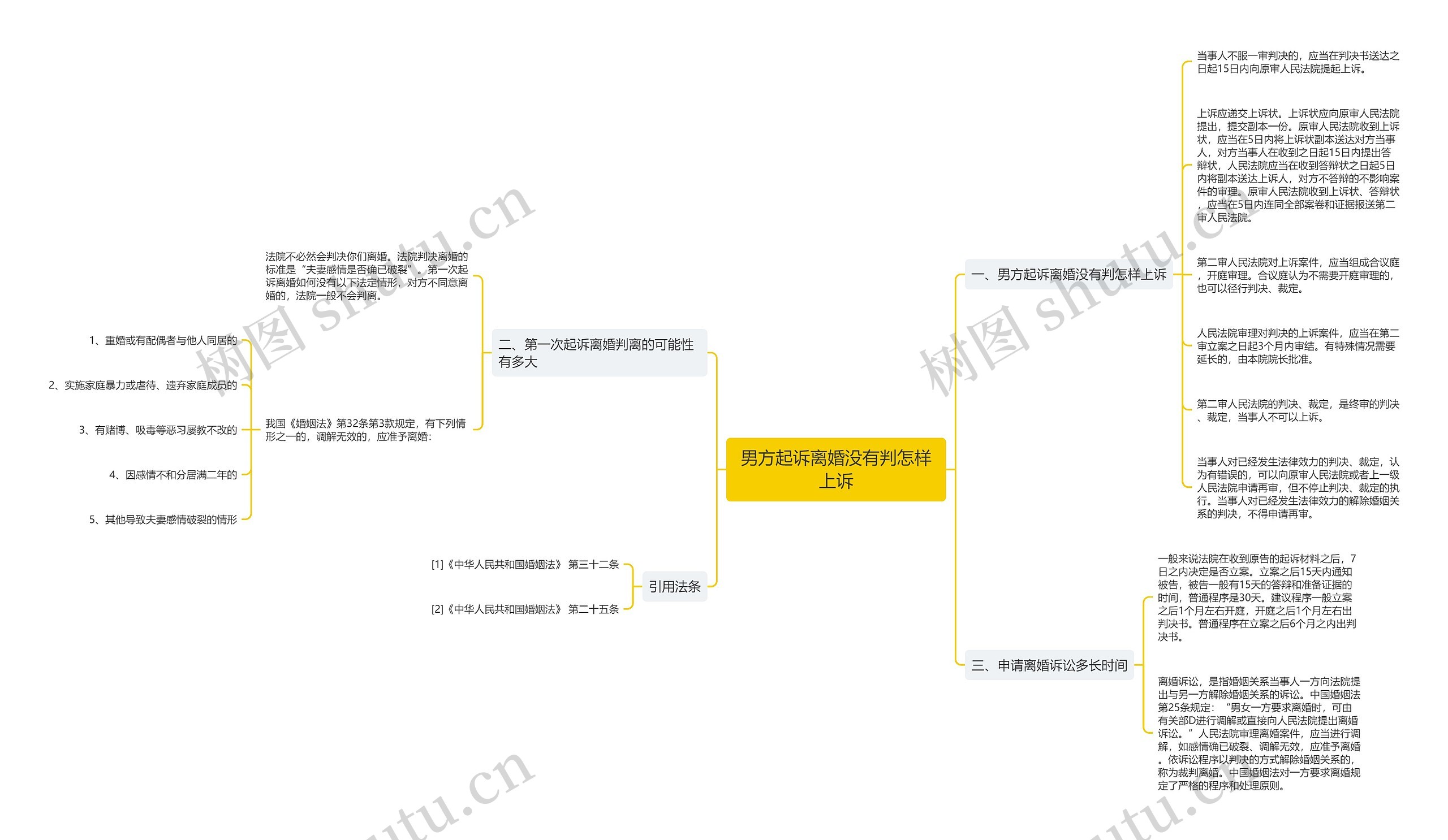男方起诉离婚没有判怎样上诉思维导图