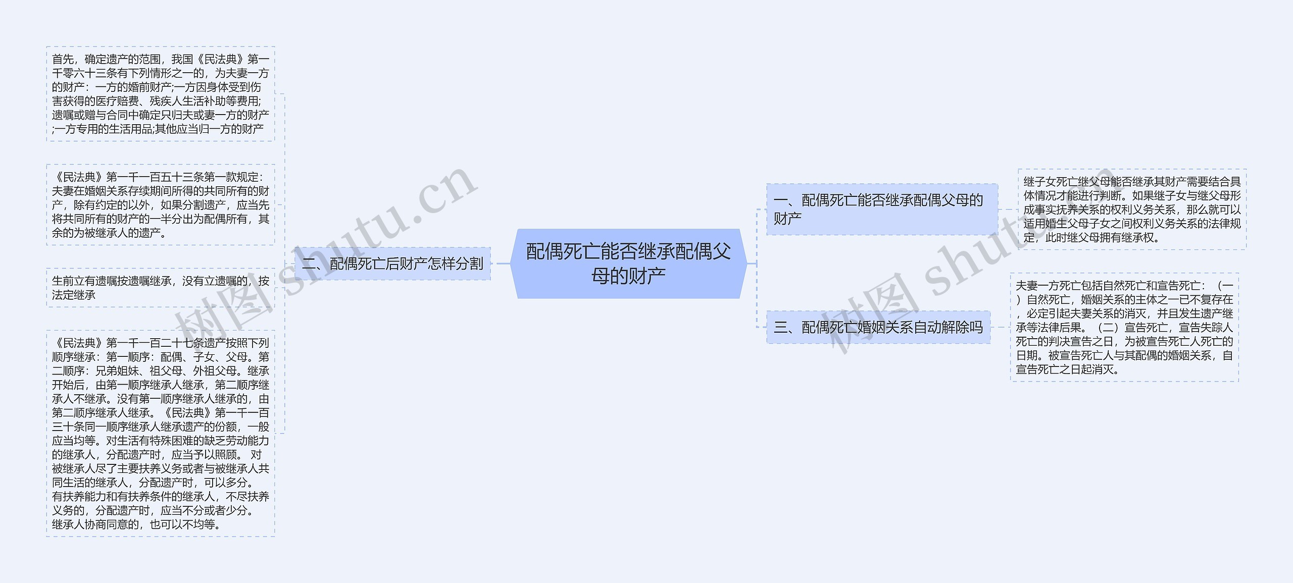 配偶死亡能否继承配偶父母的财产思维导图