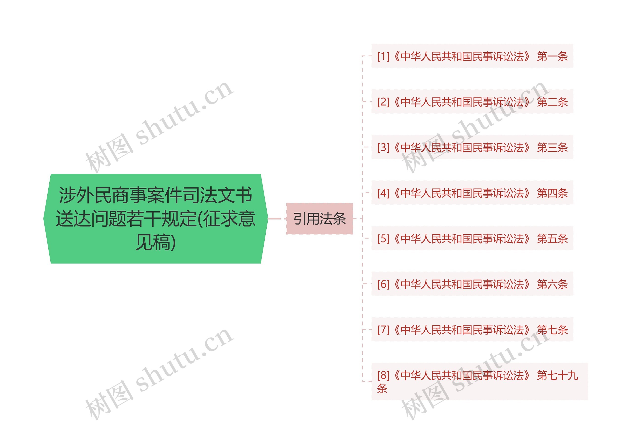 涉外民商事案件司法文书送达问题若干规定(征求意见稿)思维导图