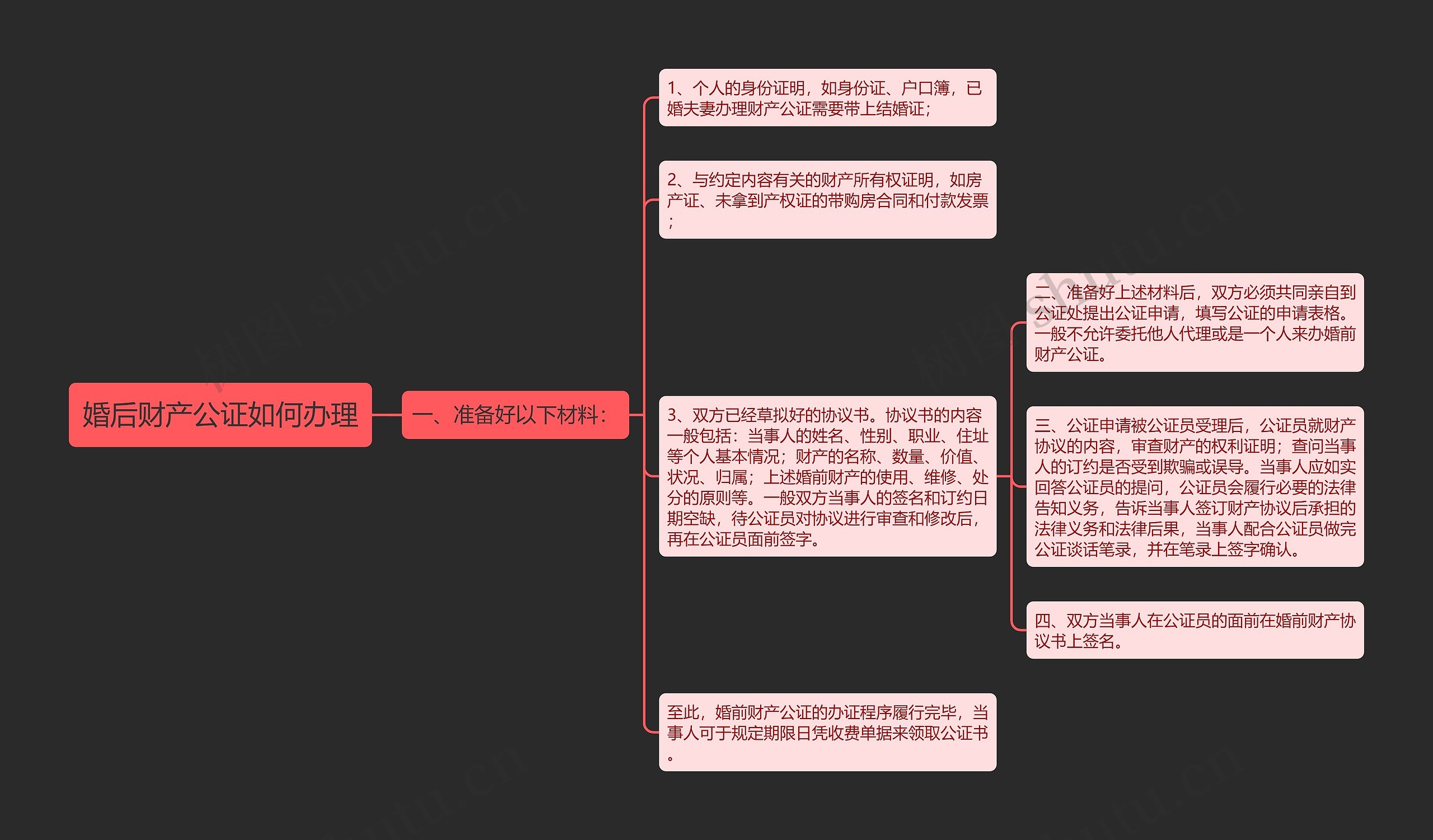 婚后财产公证如何办理思维导图