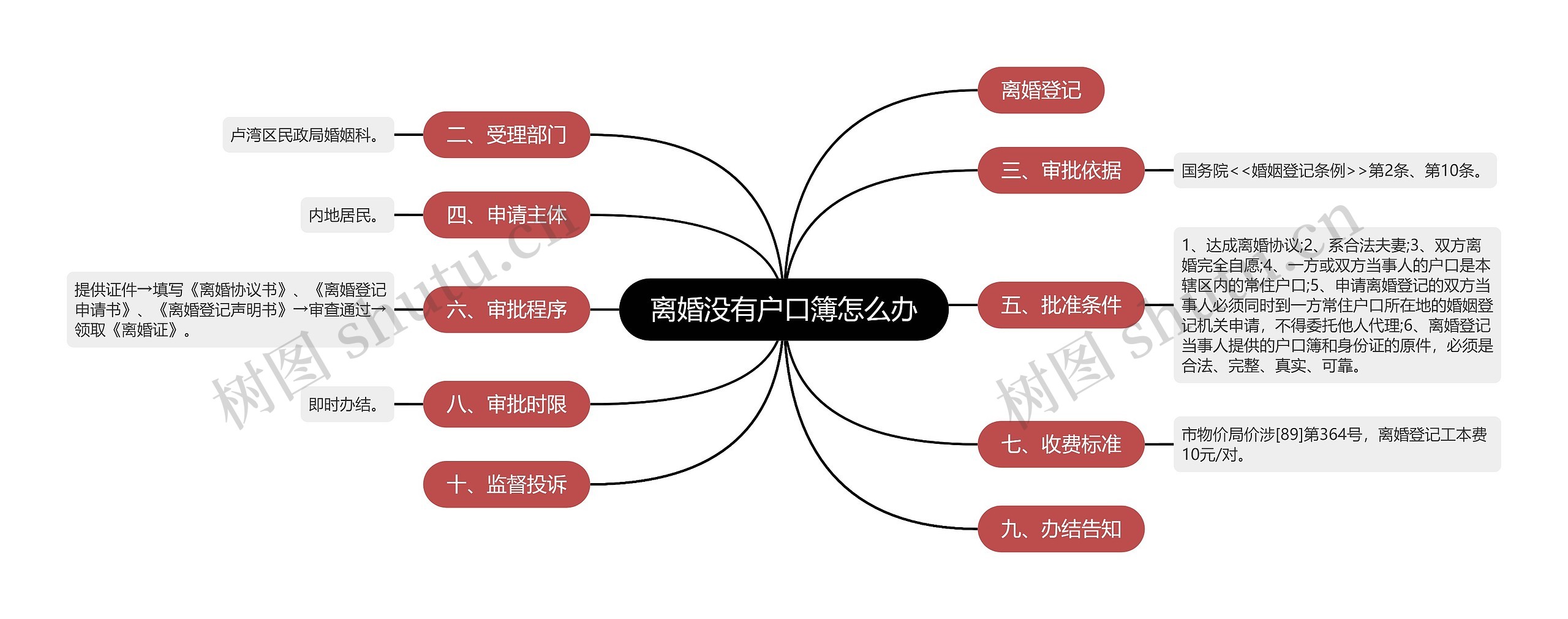 离婚没有户口簿怎么办思维导图