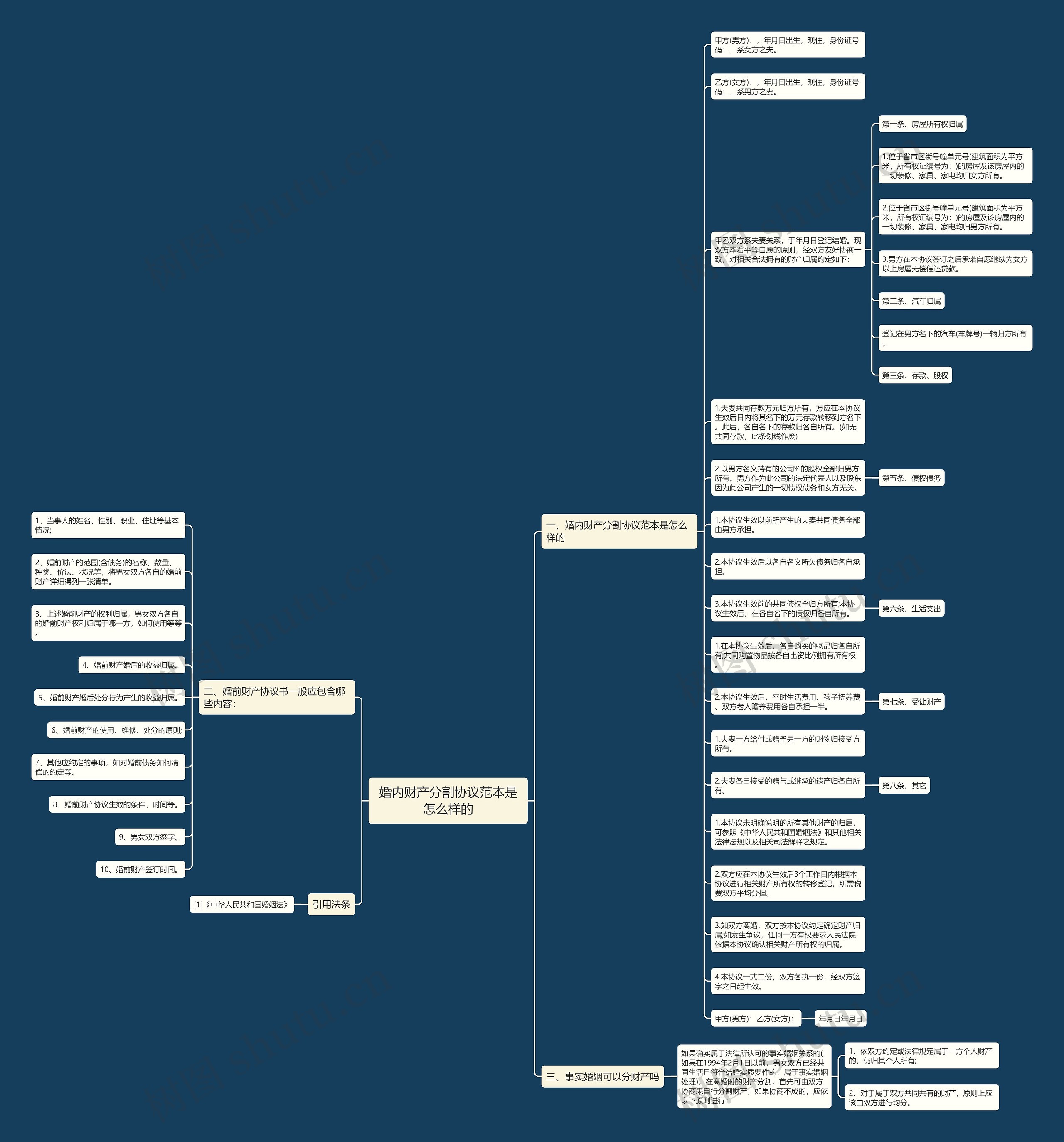 婚内财产分割协议范本是怎么样的思维导图