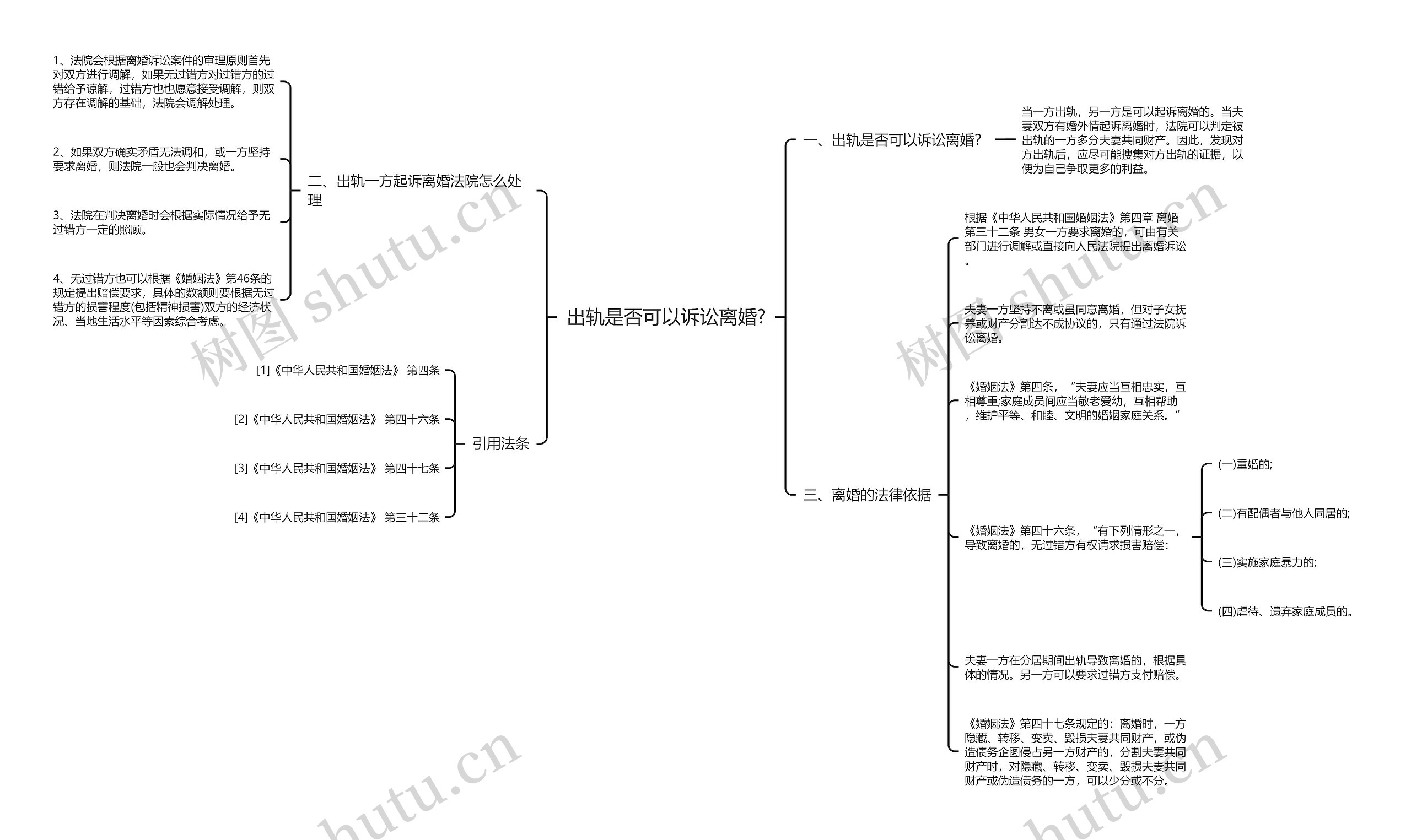 出轨是否可以诉讼离婚?思维导图