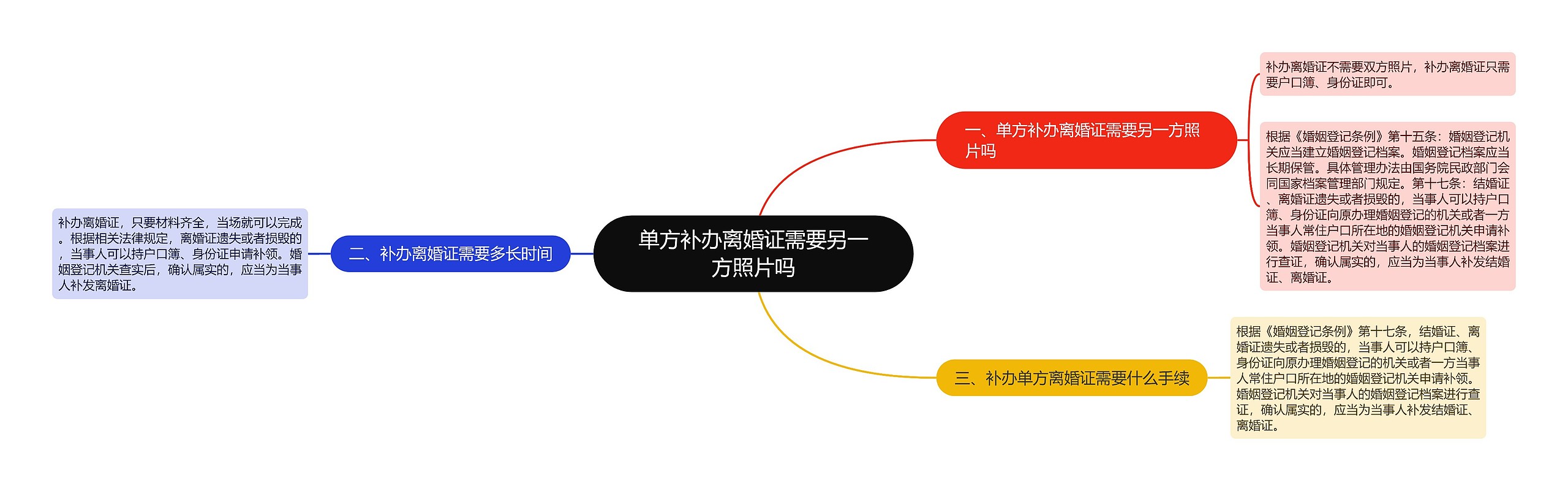 单方补办离婚证需要另一方照片吗思维导图