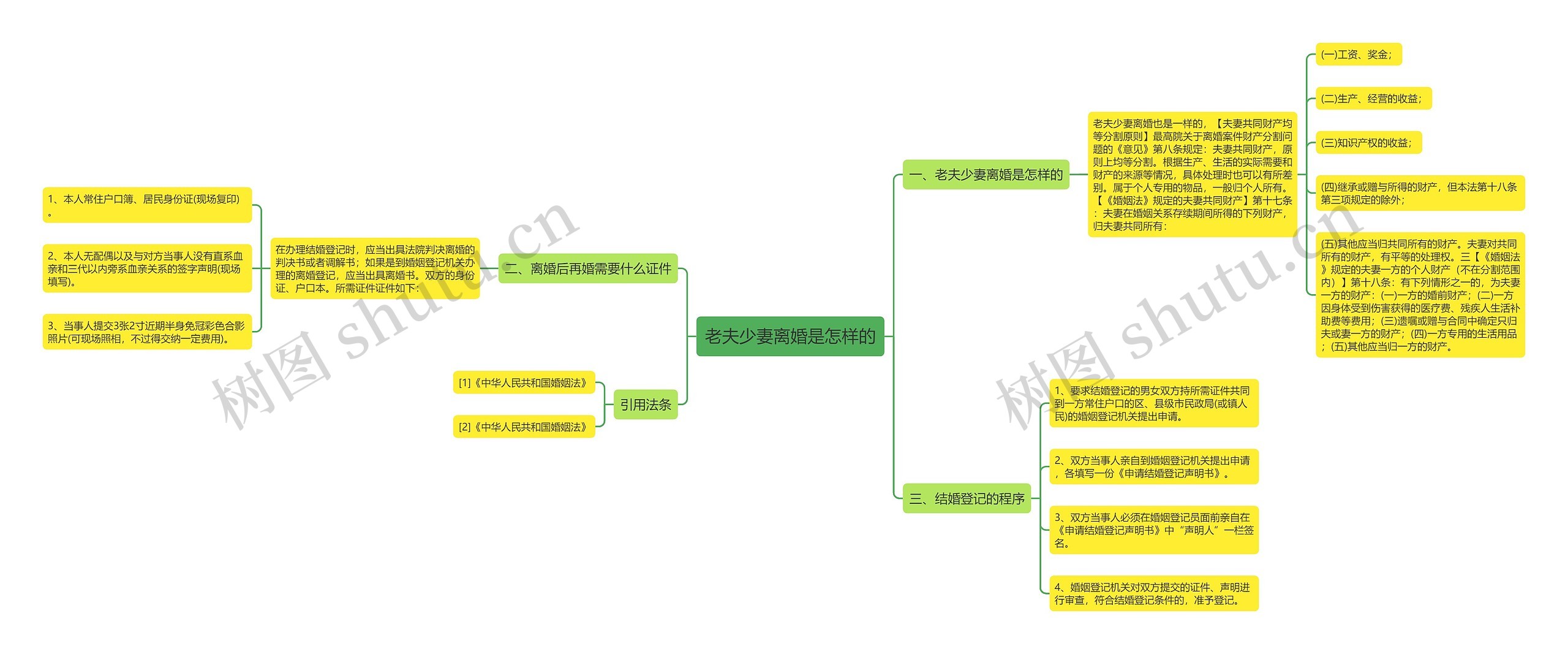 老夫少妻离婚是怎样的思维导图