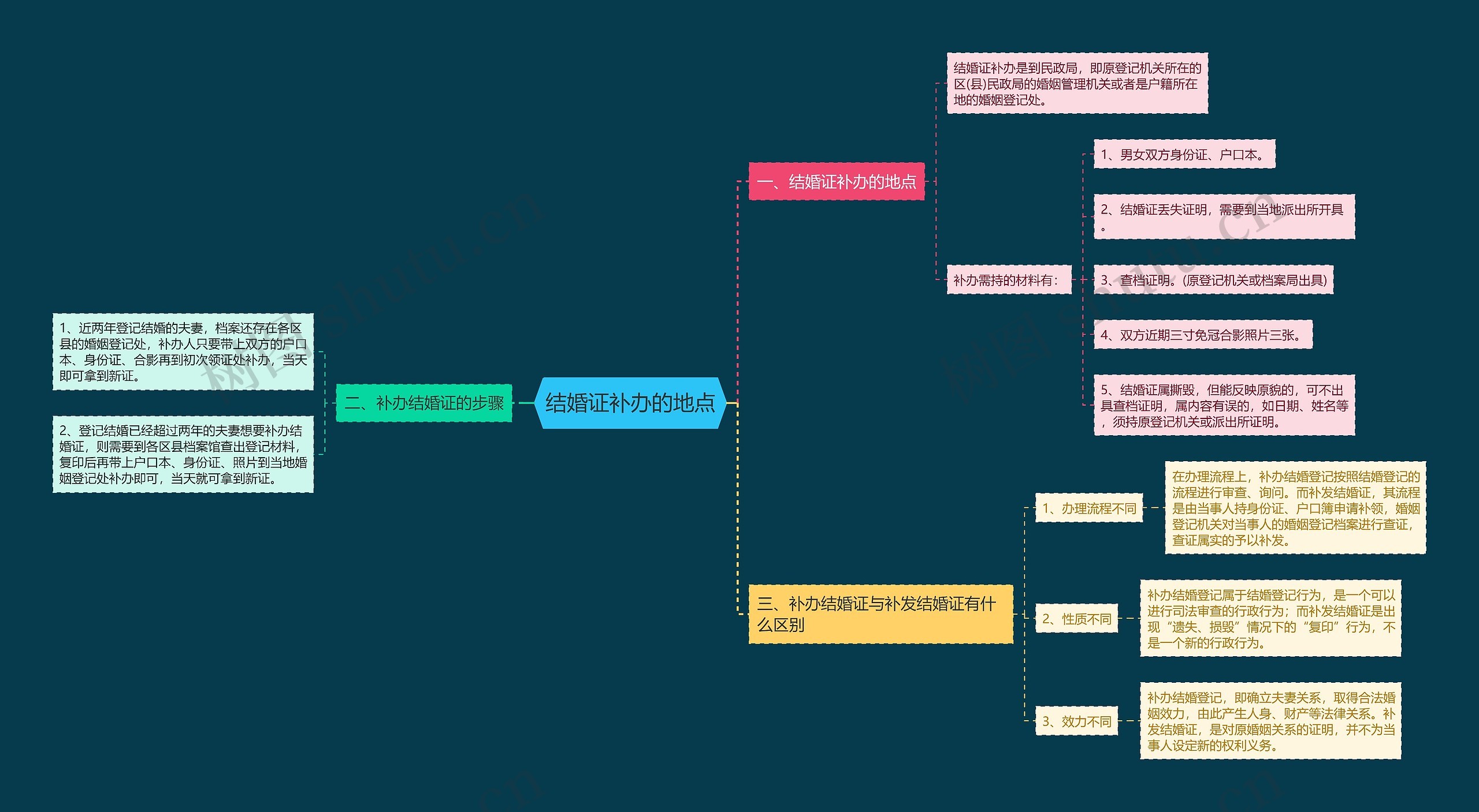 结婚证补办的地点思维导图