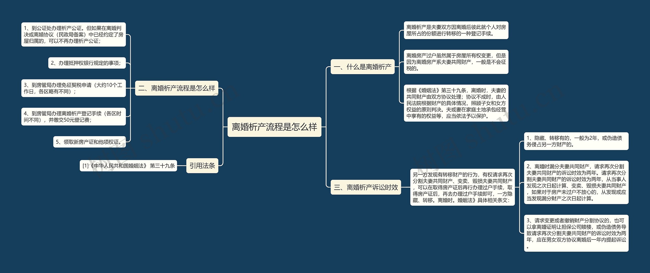 离婚析产流程是怎么样思维导图