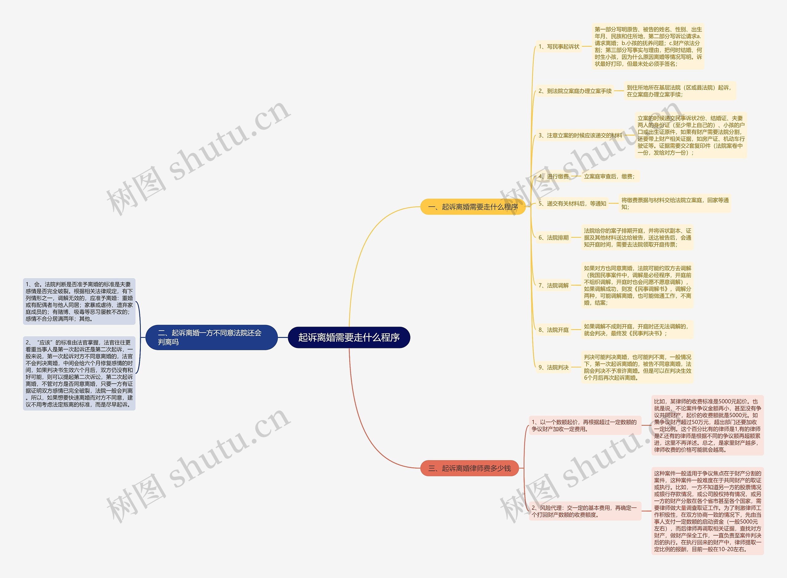 起诉离婚需要走什么程序思维导图