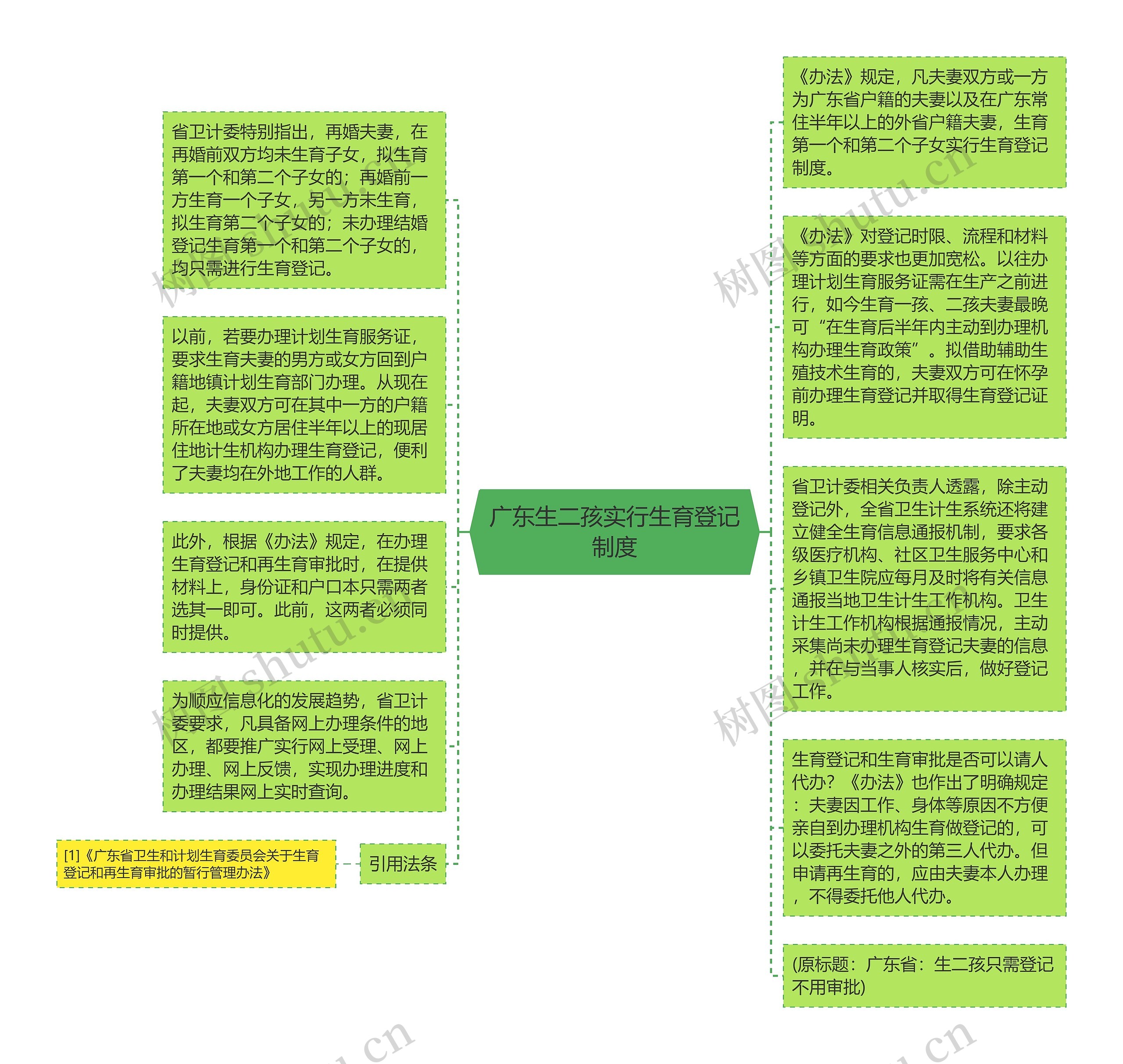 广东生二孩实行生育登记制度思维导图