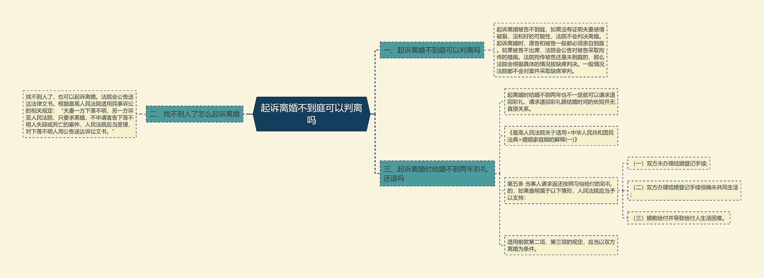 起诉离婚不到庭可以判离吗思维导图