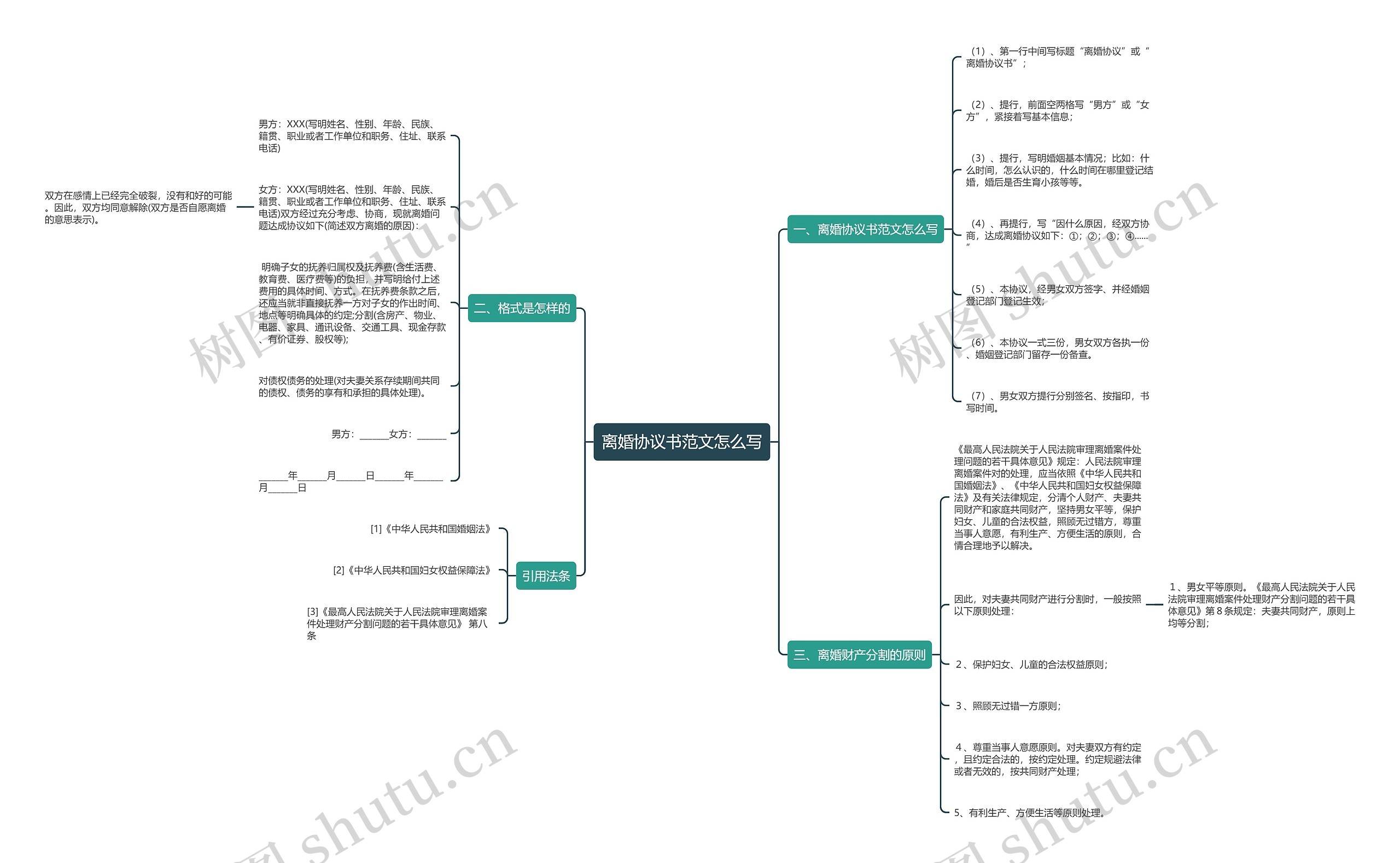 离婚协议书范文怎么写思维导图
