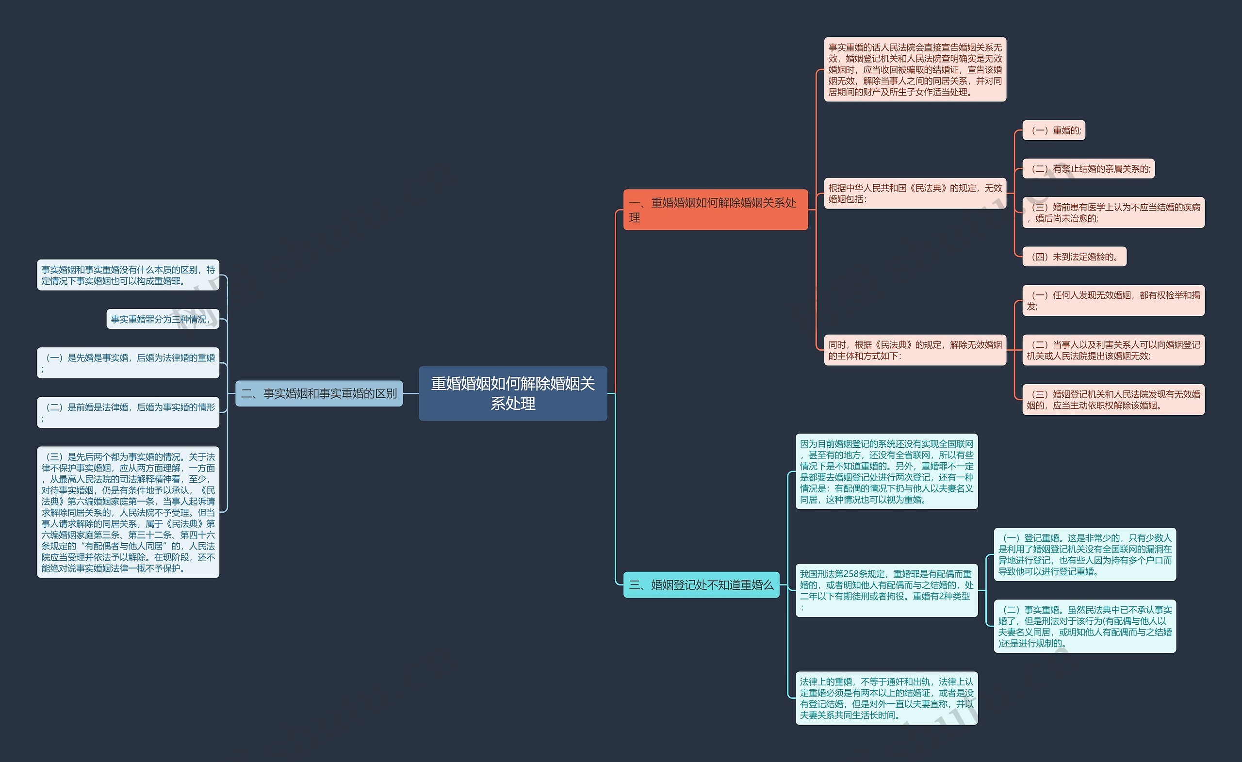 重婚婚姻如何解除婚姻关系处理思维导图