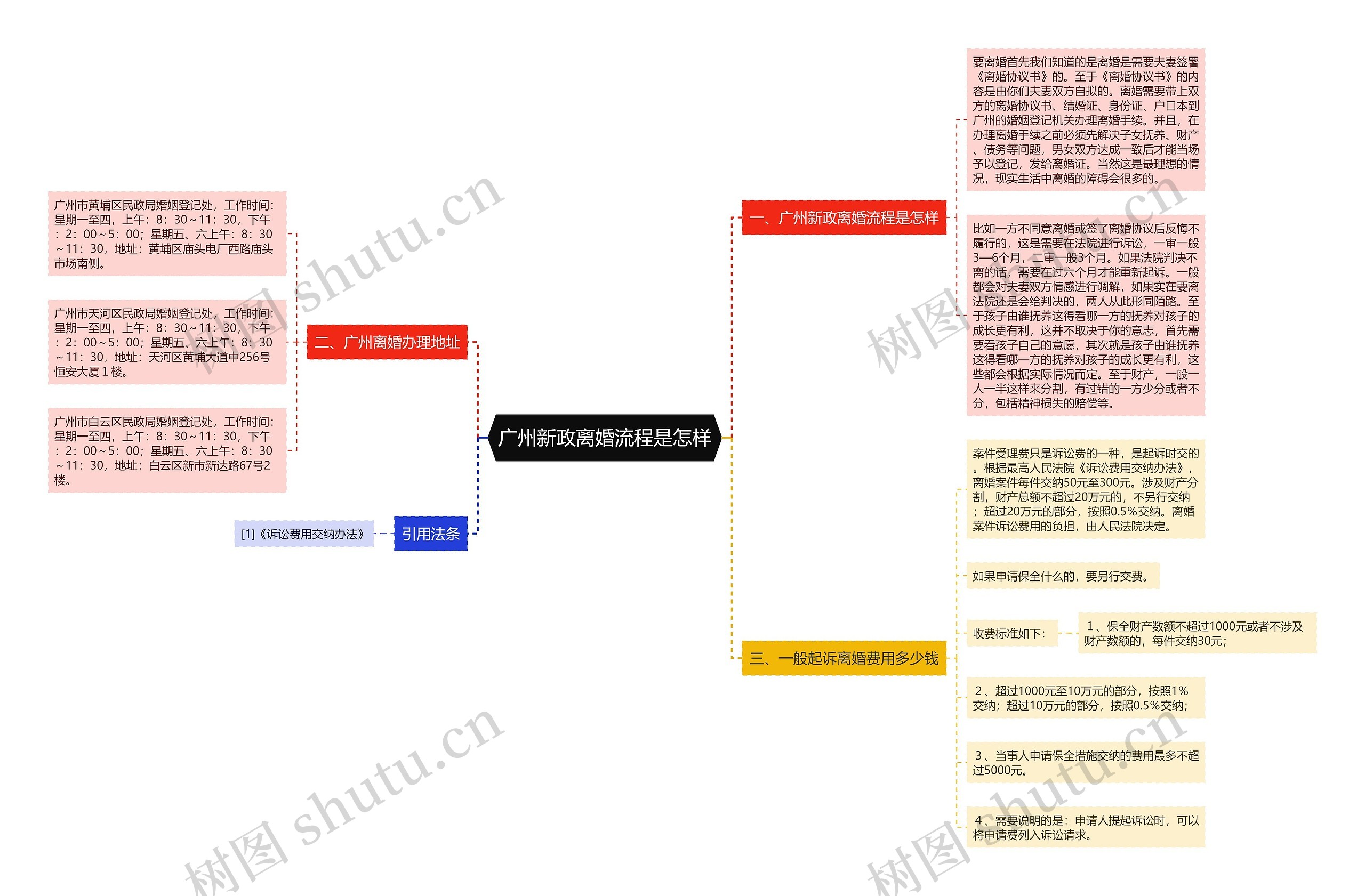 广州新政离婚流程是怎样思维导图