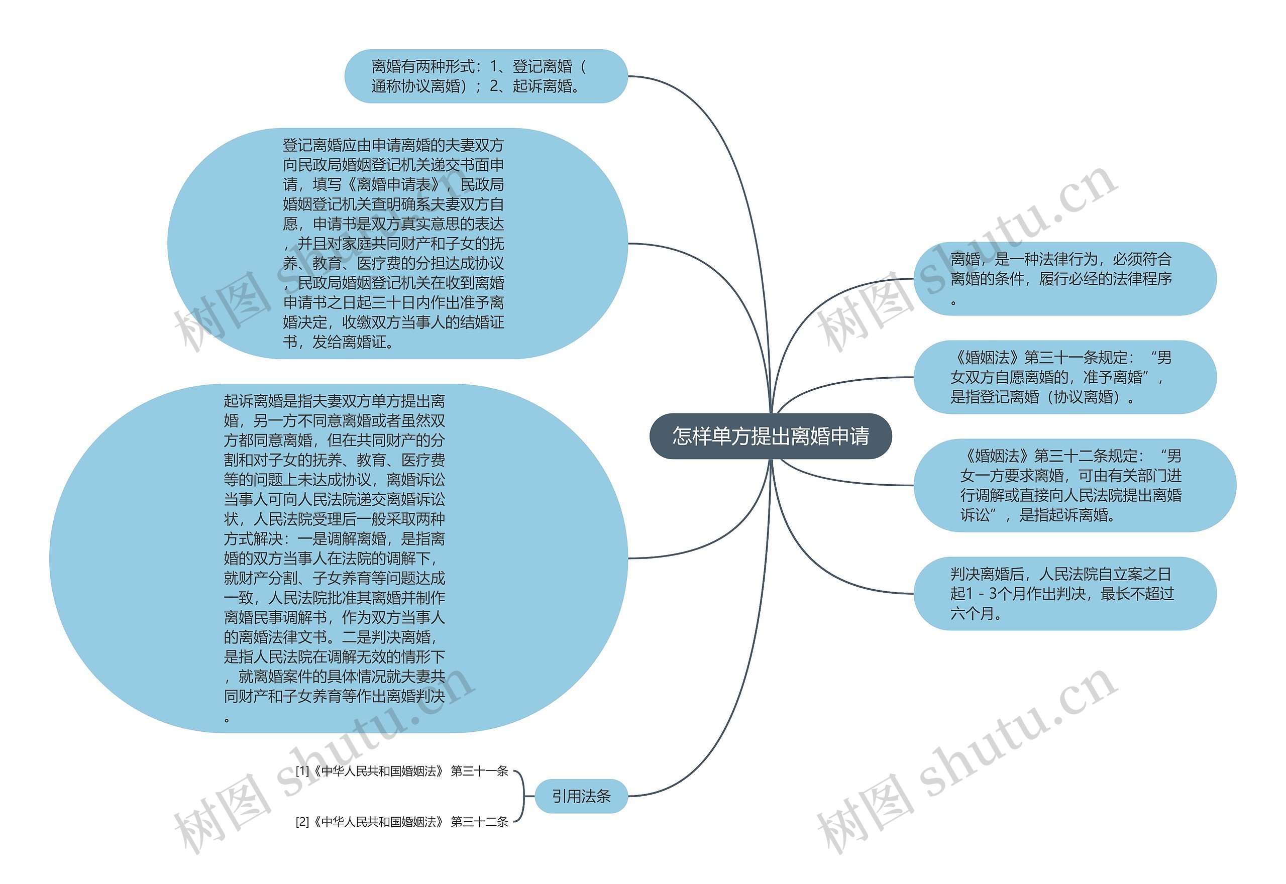 怎样单方提出离婚申请思维导图