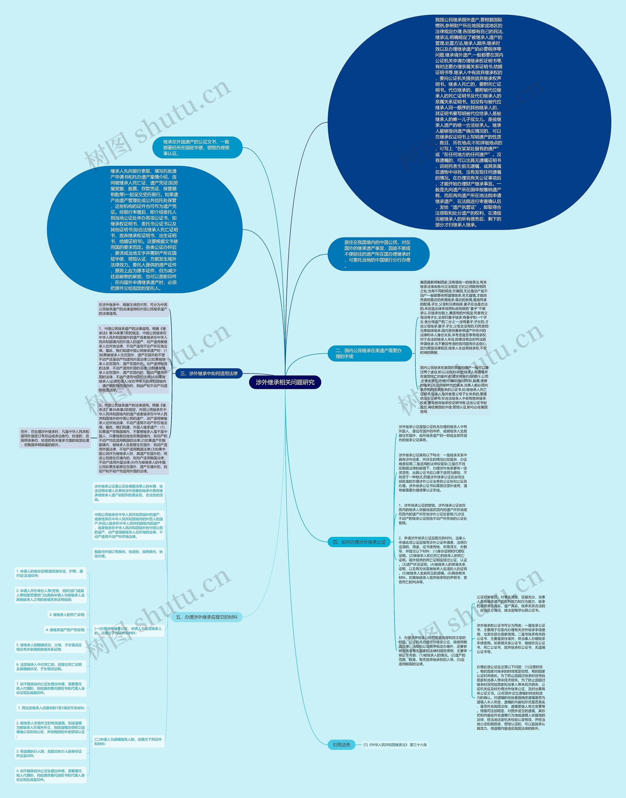 涉外继承相关问题研究思维导图