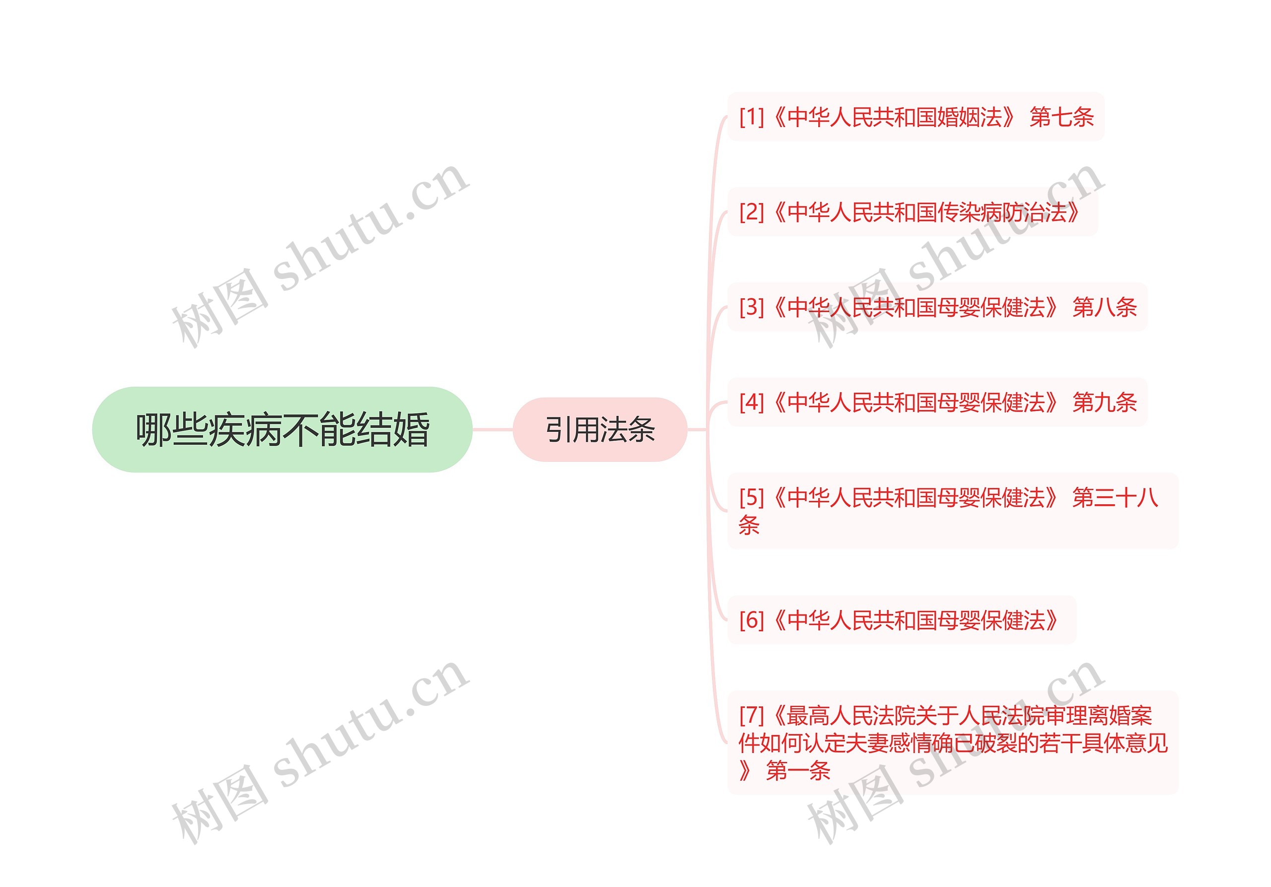 哪些疾病不能结婚