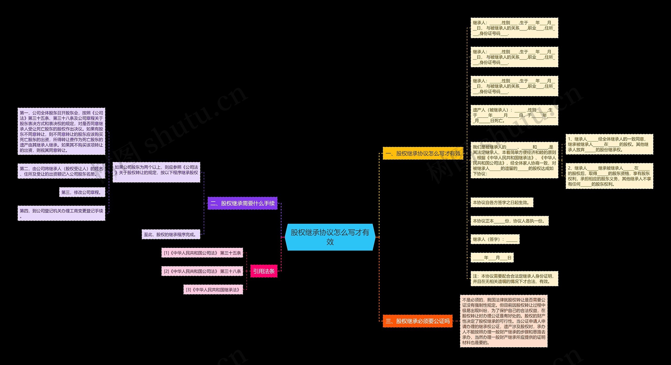 股权继承协议怎么写才有效思维导图