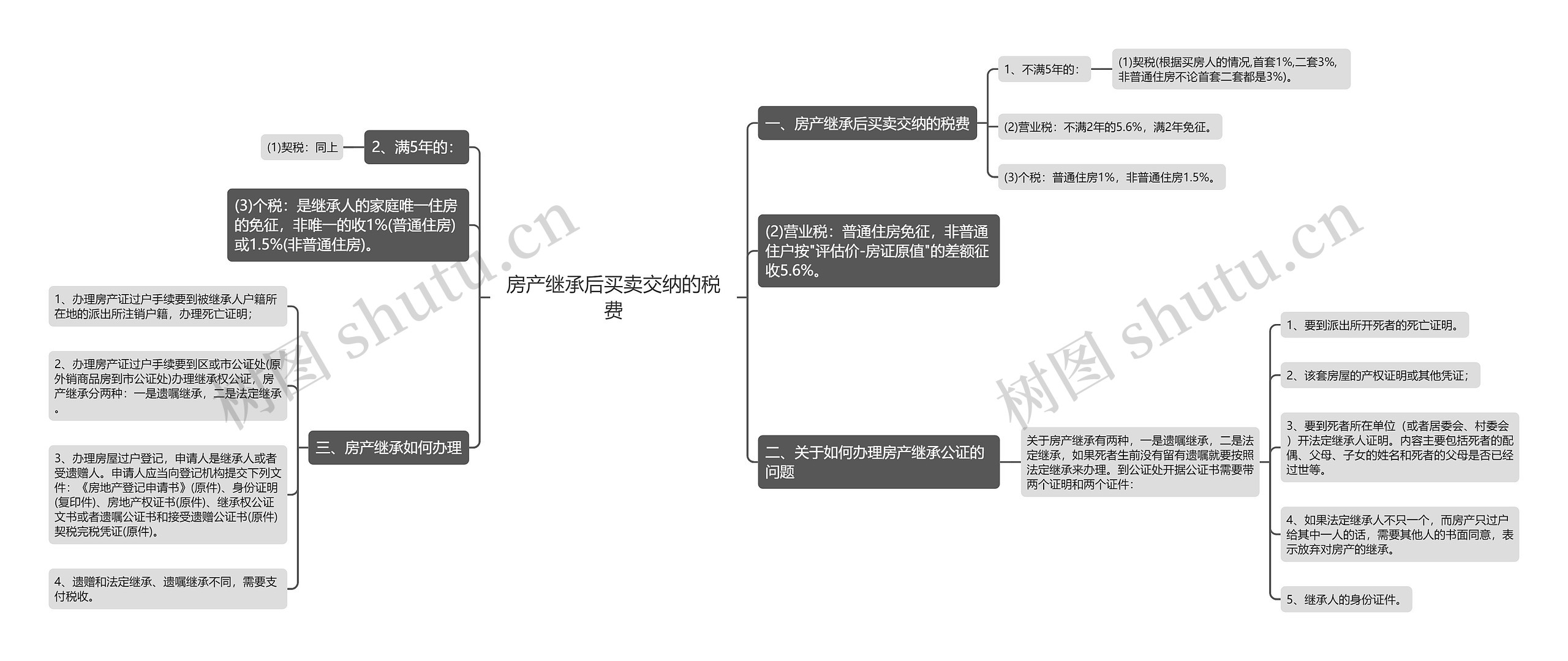 房产继承后买卖交纳的税费思维导图