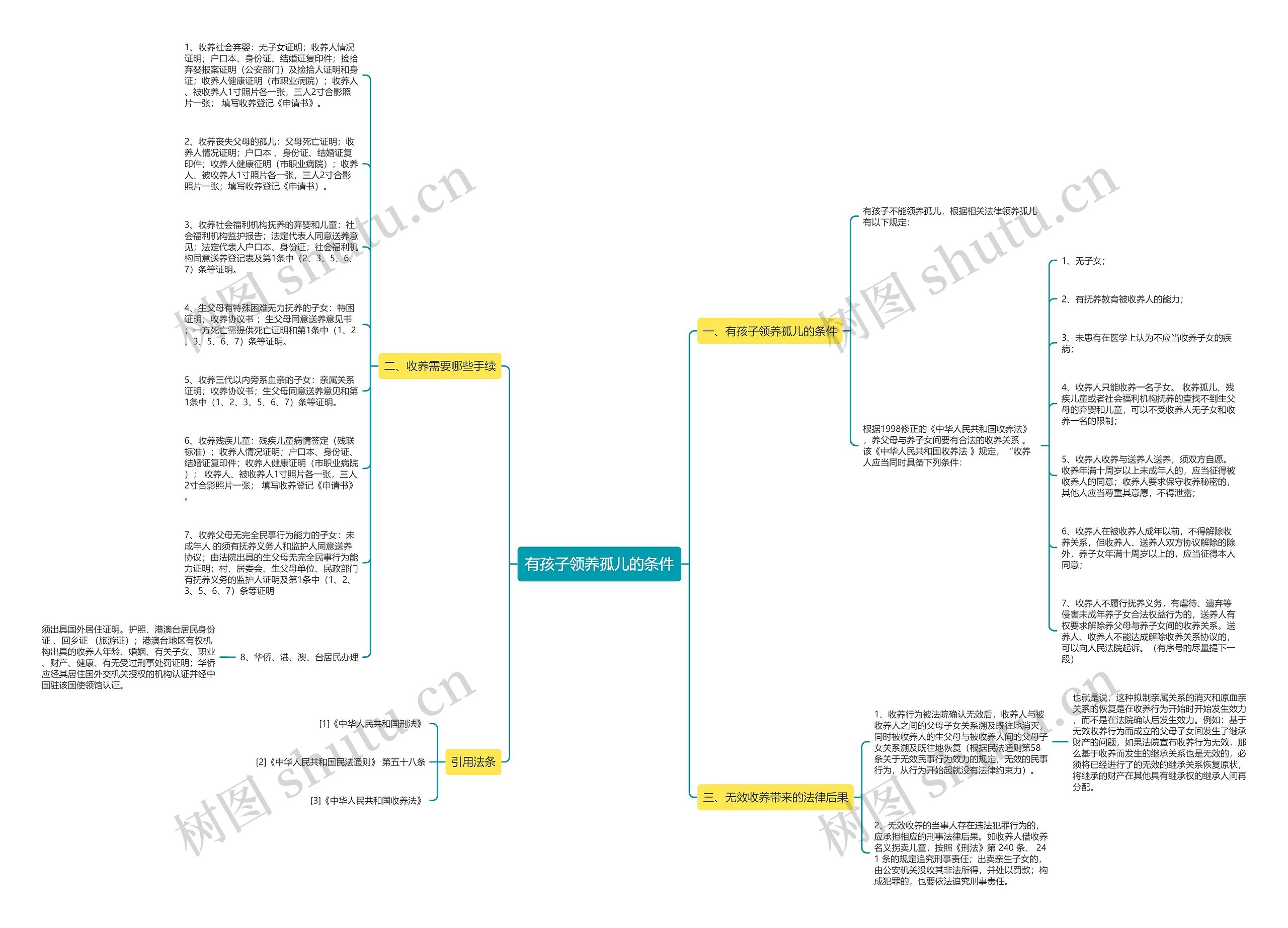有孩子领养孤儿的条件思维导图