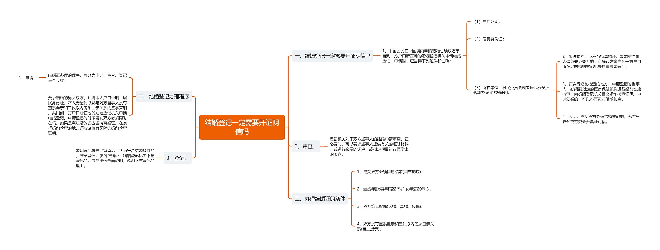 结婚登记一定需要开证明信吗思维导图