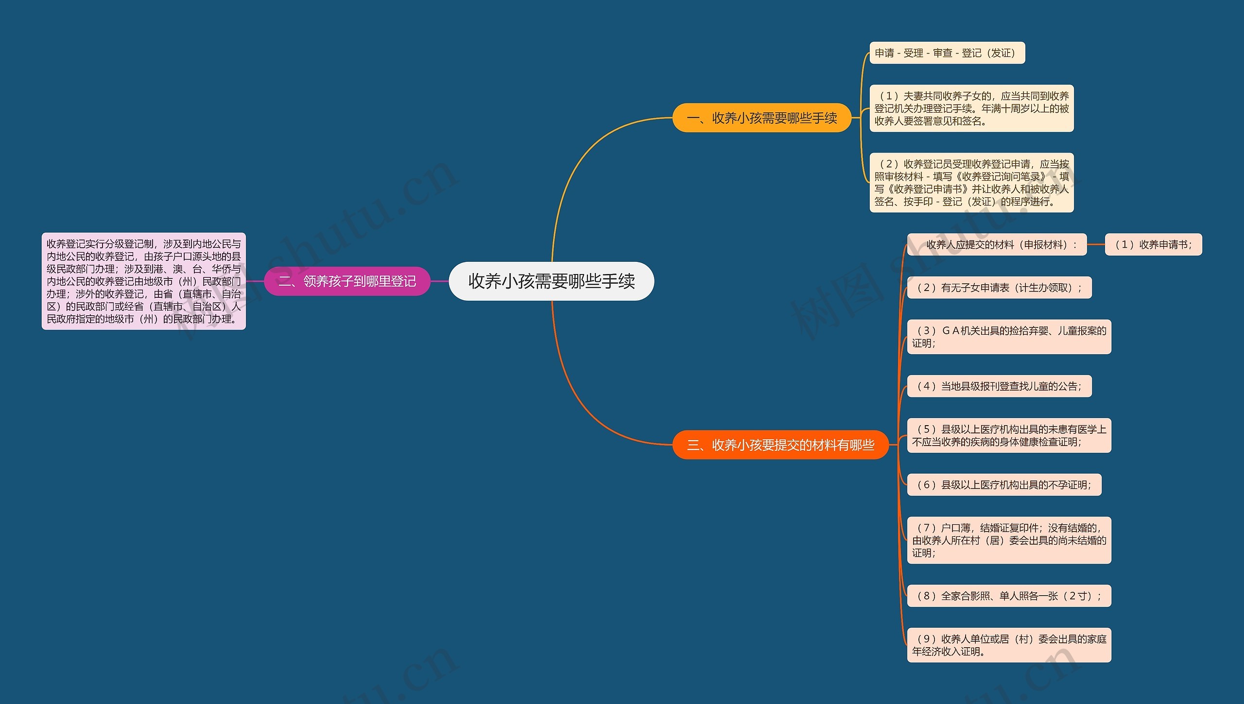 收养小孩需要哪些手续思维导图