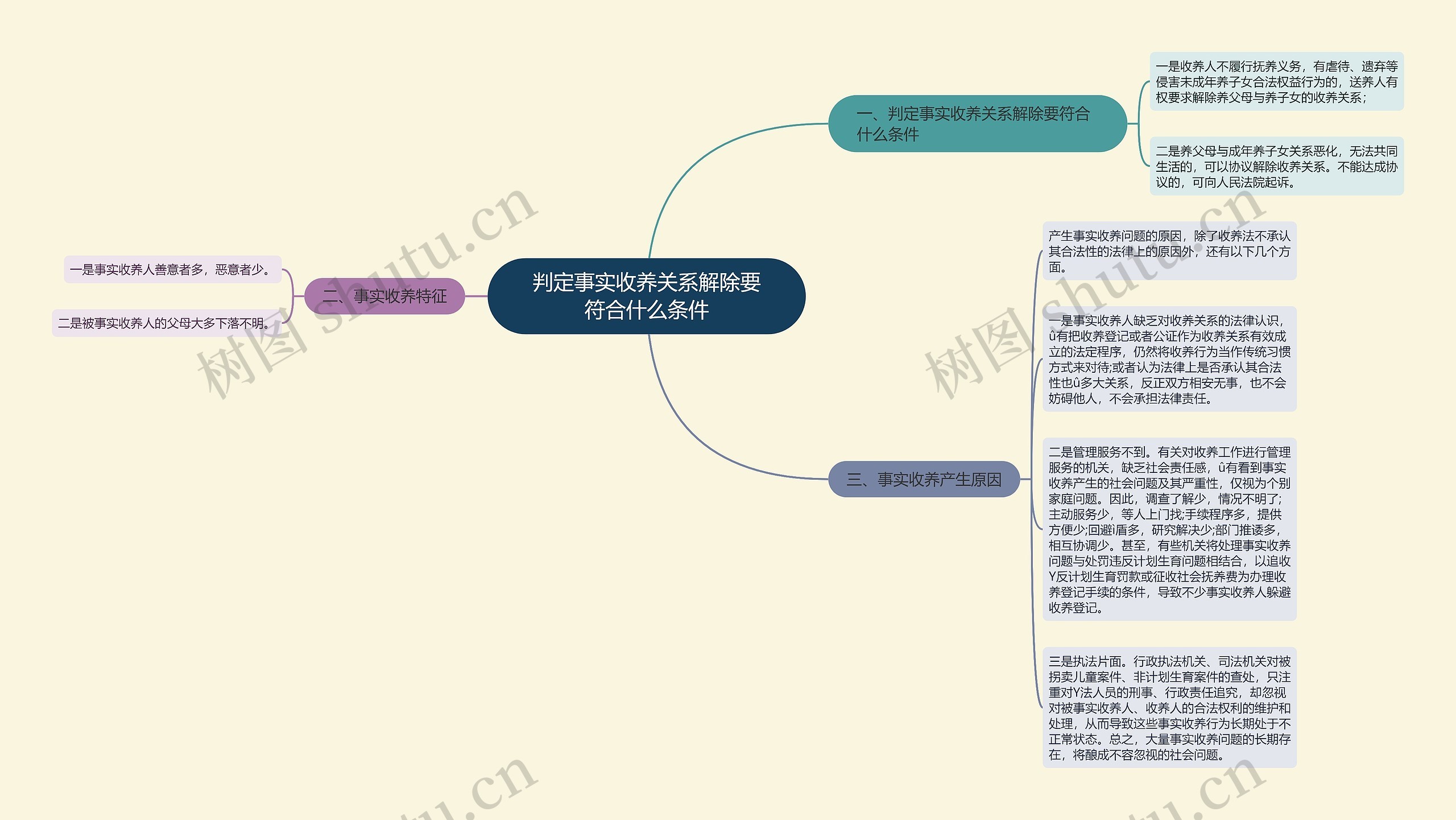 判定事实收养关系解除要符合什么条件思维导图