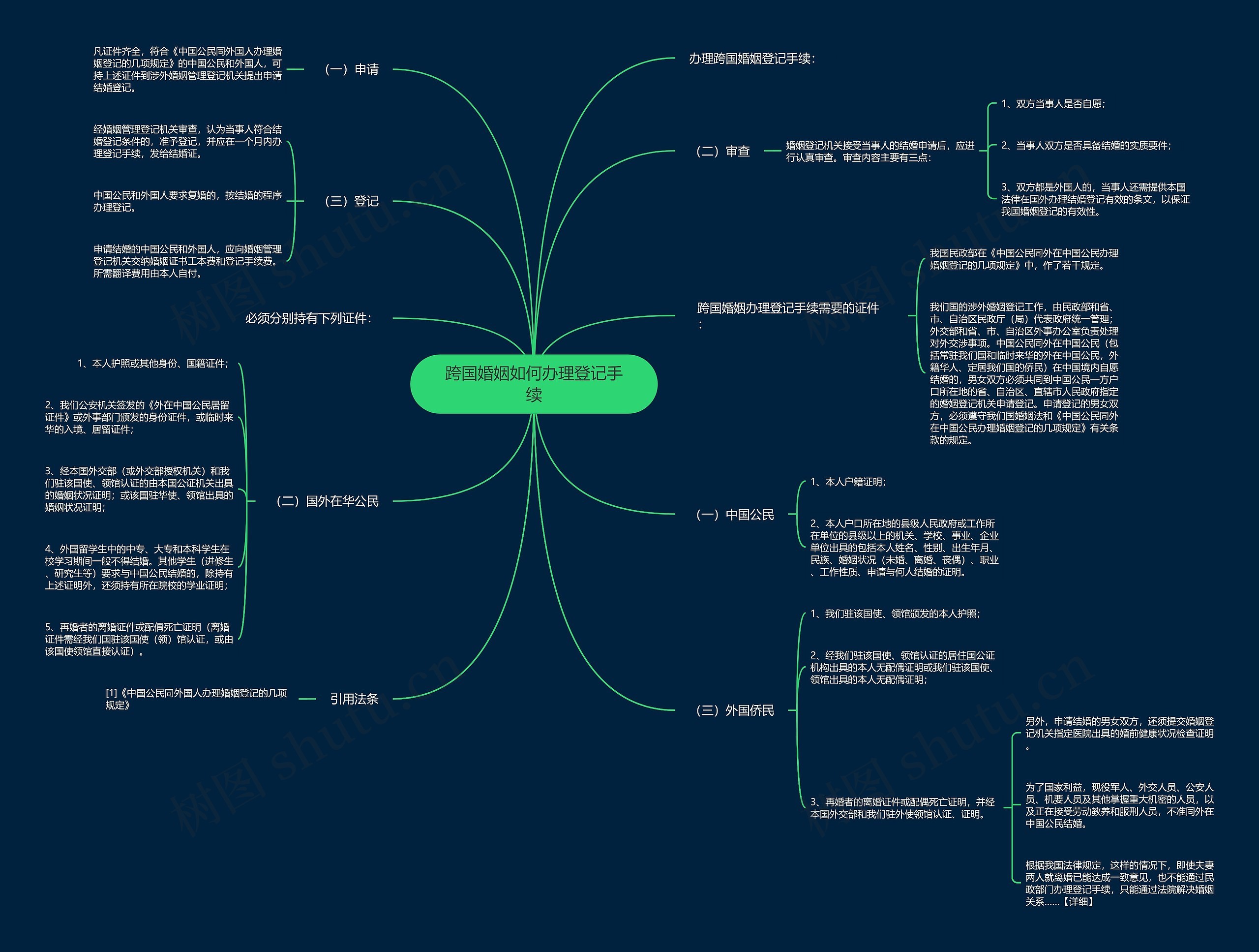 跨国婚姻如何办理登记手续思维导图