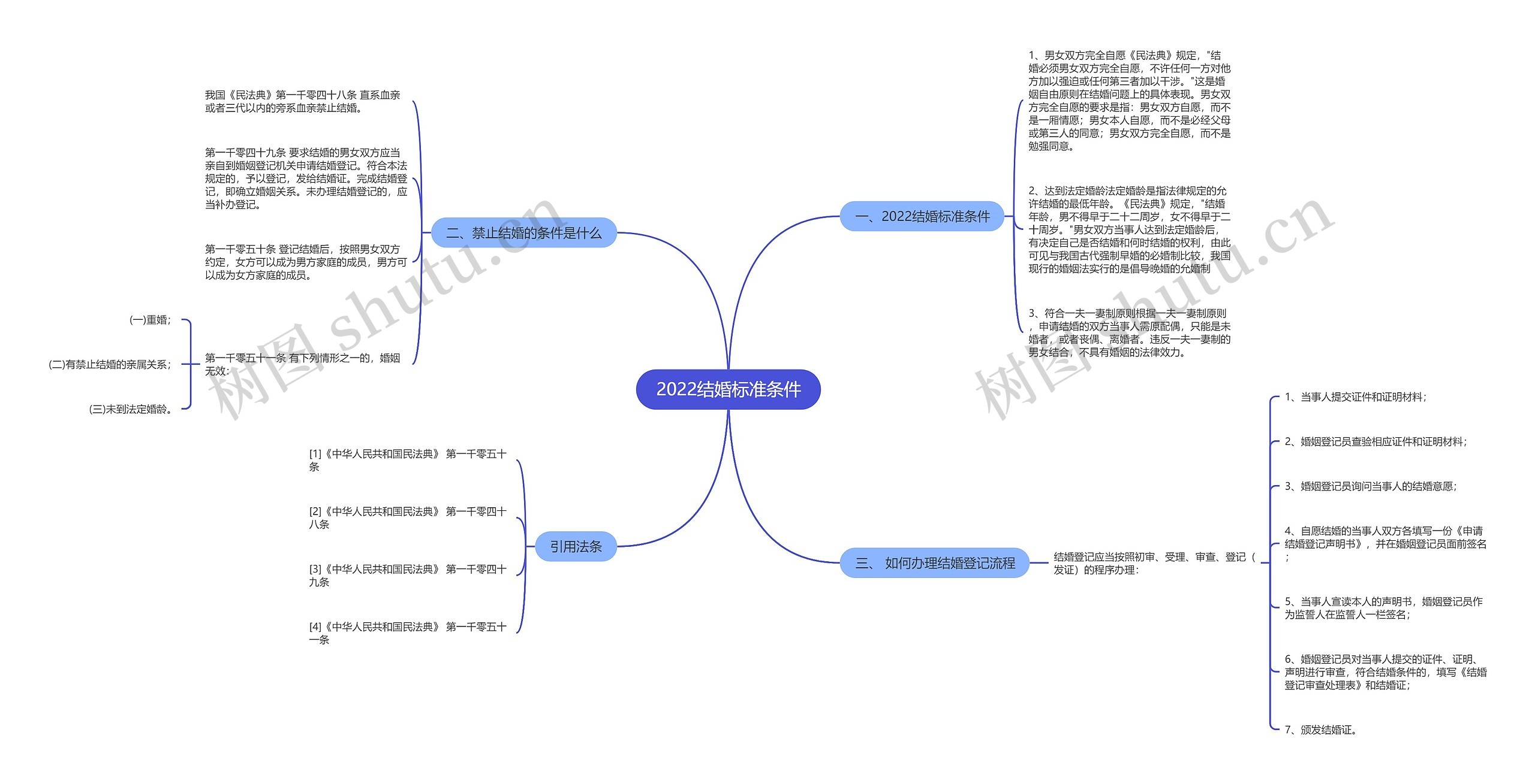 2022结婚标准条件 2022结婚标准条件