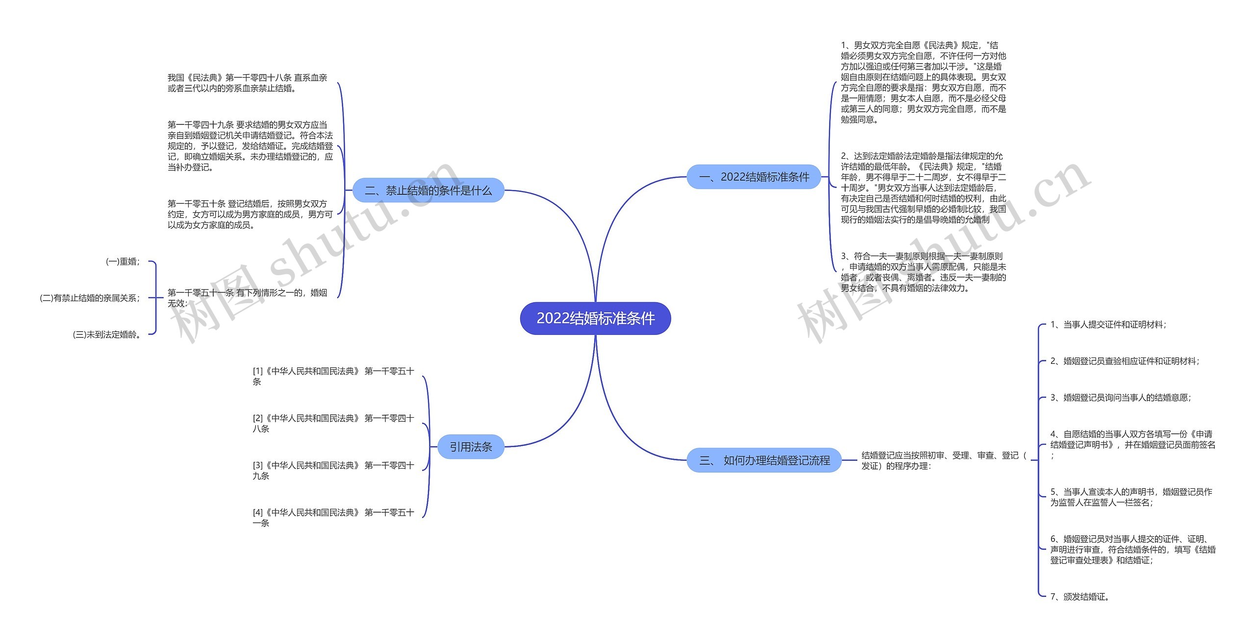 2022结婚标准条件思维导图